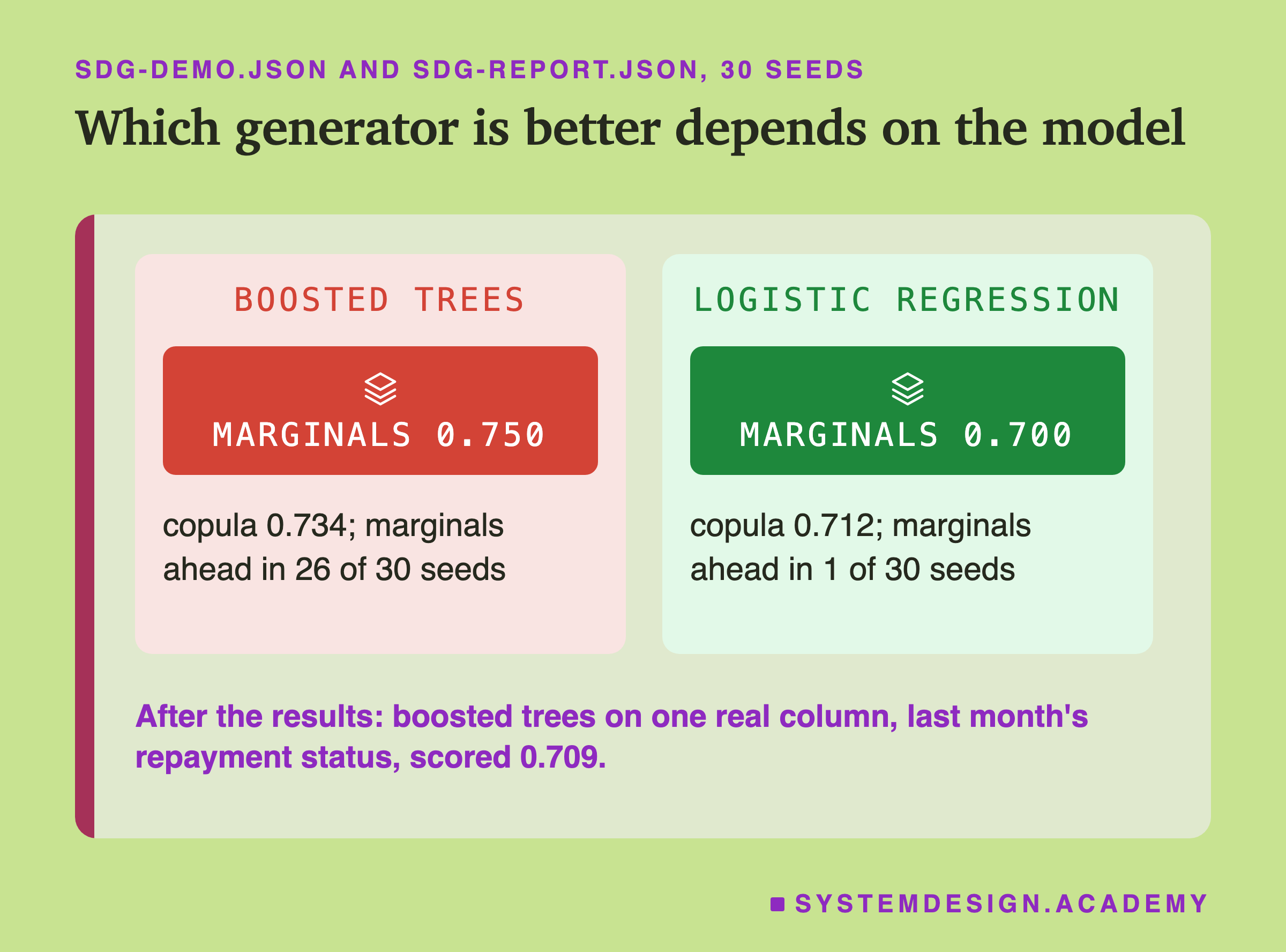 Two panels headed sdg-demo.json and sdg-report.json, 30 seeds, titled which generator is better depends on the model. Boosted trees: marginals 0.750; copula 0.734; marginals ahead in 26 of 30 seeds. Logistic regression: marginals 0.700; copula 0.712; marginals ahead in 1 of 30 seeds. Beneath: after the results, boosted trees on one real column, last month's repayment status, scored 0.709.