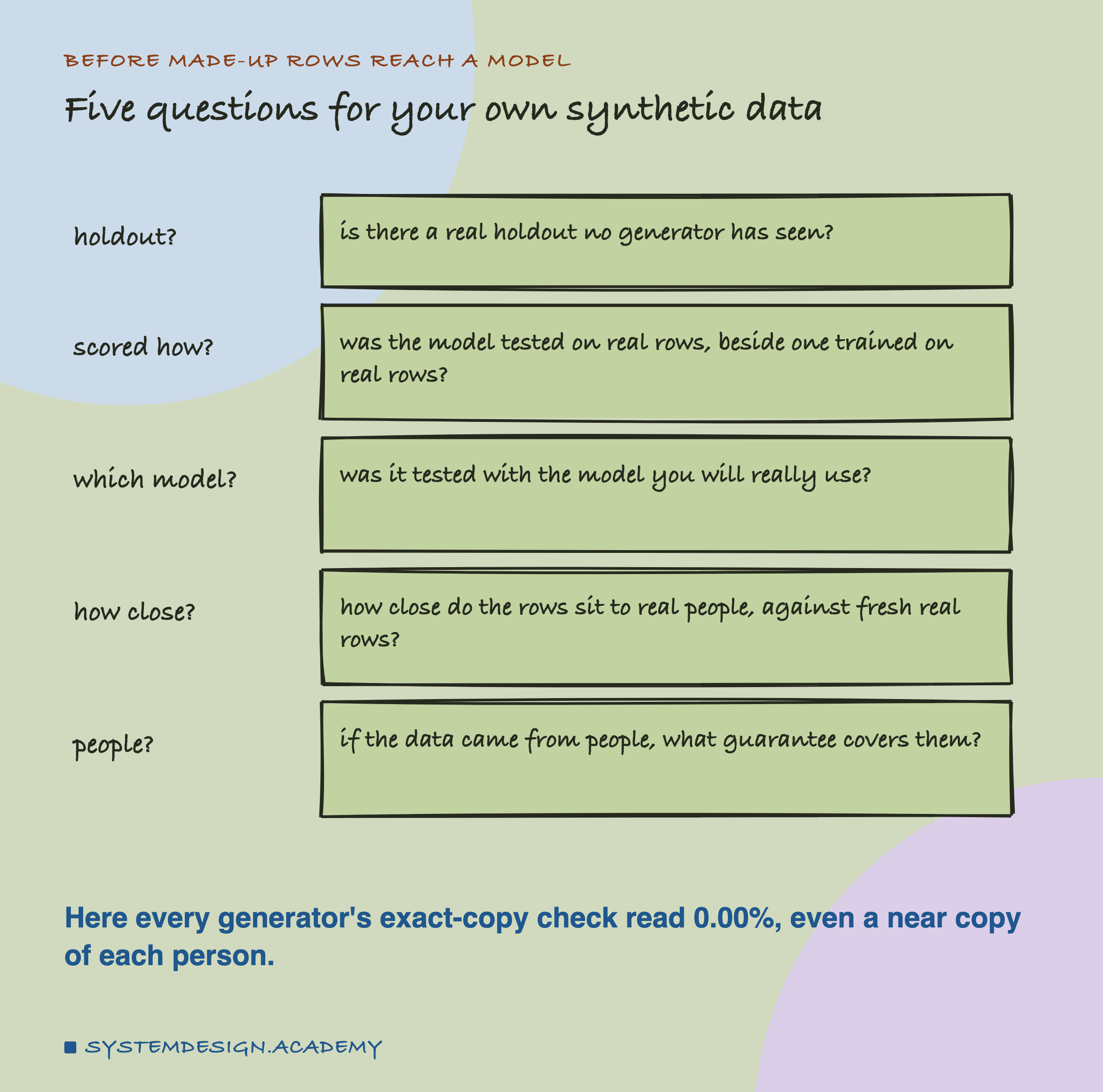 A hand-drawn list headed before made-up rows reach a model, titled five questions for your own synthetic data. Holdout?: is there a real holdout no generator has seen? Scored how?: was the model tested on real rows, beside one trained on real rows? Which model?: was it tested with the model you will really use? How close?: how close do the rows sit to real people, against fresh real rows? People?: if the data came from people, what guarantee covers them? Beneath: here every generator's exact-copy check read 0.00%, even a near copy of each person.