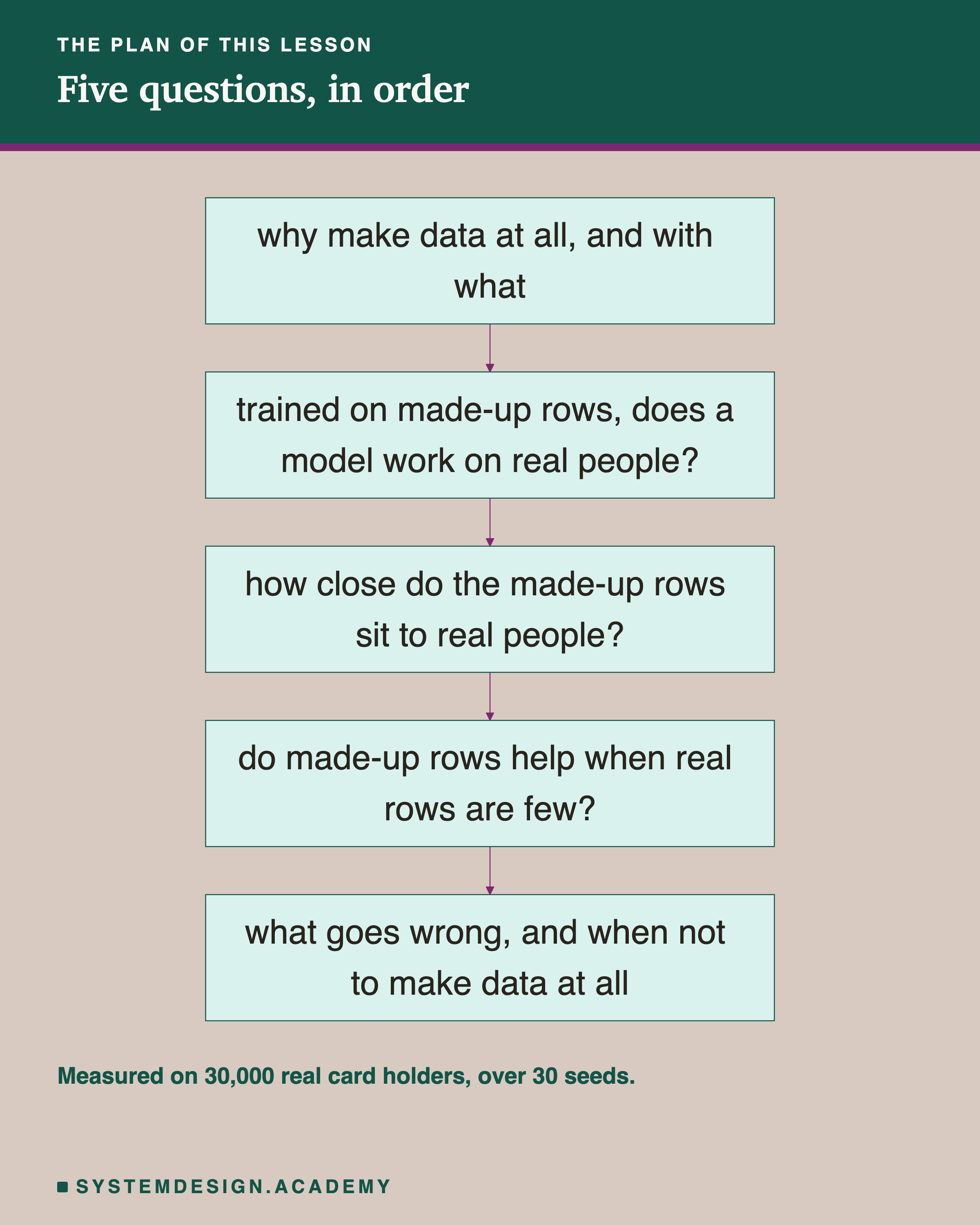 A flowchart headed the plan of this lesson, titled five questions, in order. Why make data at all, and with what, leads to trained on made-up rows, does a model work on real people? That leads to how close do the made-up rows sit to real people? Then do made-up rows help when real rows are few? Then what goes wrong, and when not to make data at all. Beneath: measured on 30,000 real card holders, over 30 seeds.