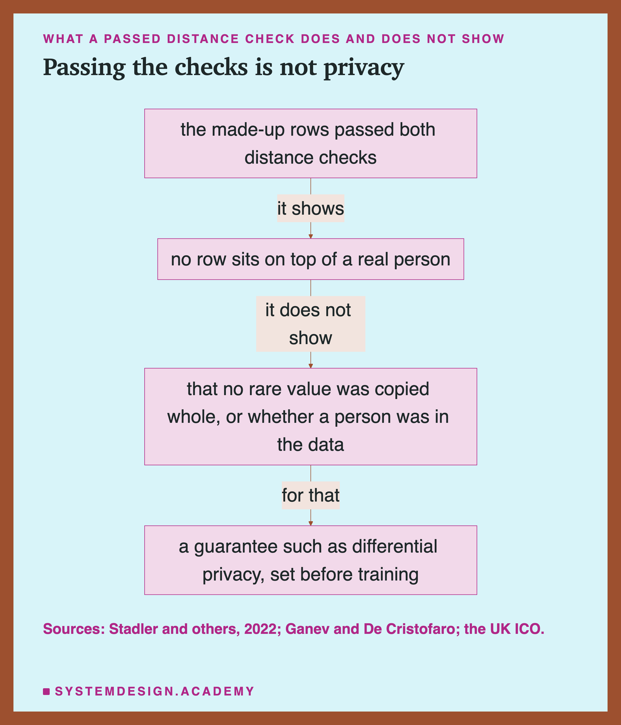 A flowchart headed what a passed distance check does and does not show, titled passing the checks is not privacy. The made-up rows passed both distance checks; it shows: no row sits on top of a real person; it does not show: that no rare value was copied whole, or whether a person was in the data; for that: a guarantee such as differential privacy, set before training. Beneath: sources, Stadler and others, 2022; Ganev and De Cristofaro; the UK ICO.