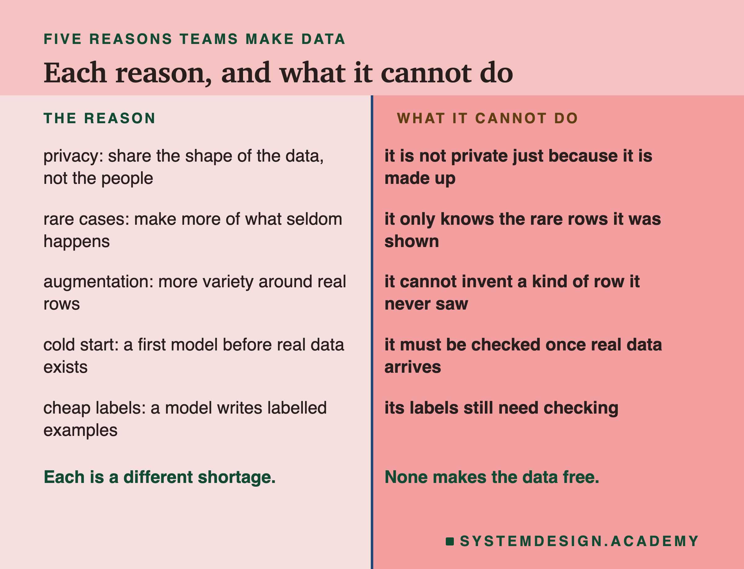 A two-column table headed five reasons teams make data, titled each reason, and what it cannot do. Left, the reason: privacy, share the shape of the data, not the people; rare cases, make more of what seldom happens; augmentation, more variety around real rows; cold start, a first model before real data exists; cheap labels, a model writes labelled examples. Right, what it cannot do: it is not private just because it is made up; it only knows the rare rows it was shown; it cannot invent a kind of row it never saw; it must be checked once real data arrives; its labels still need checking. Beneath, left: each is a different shortage. Right: none makes the data free.