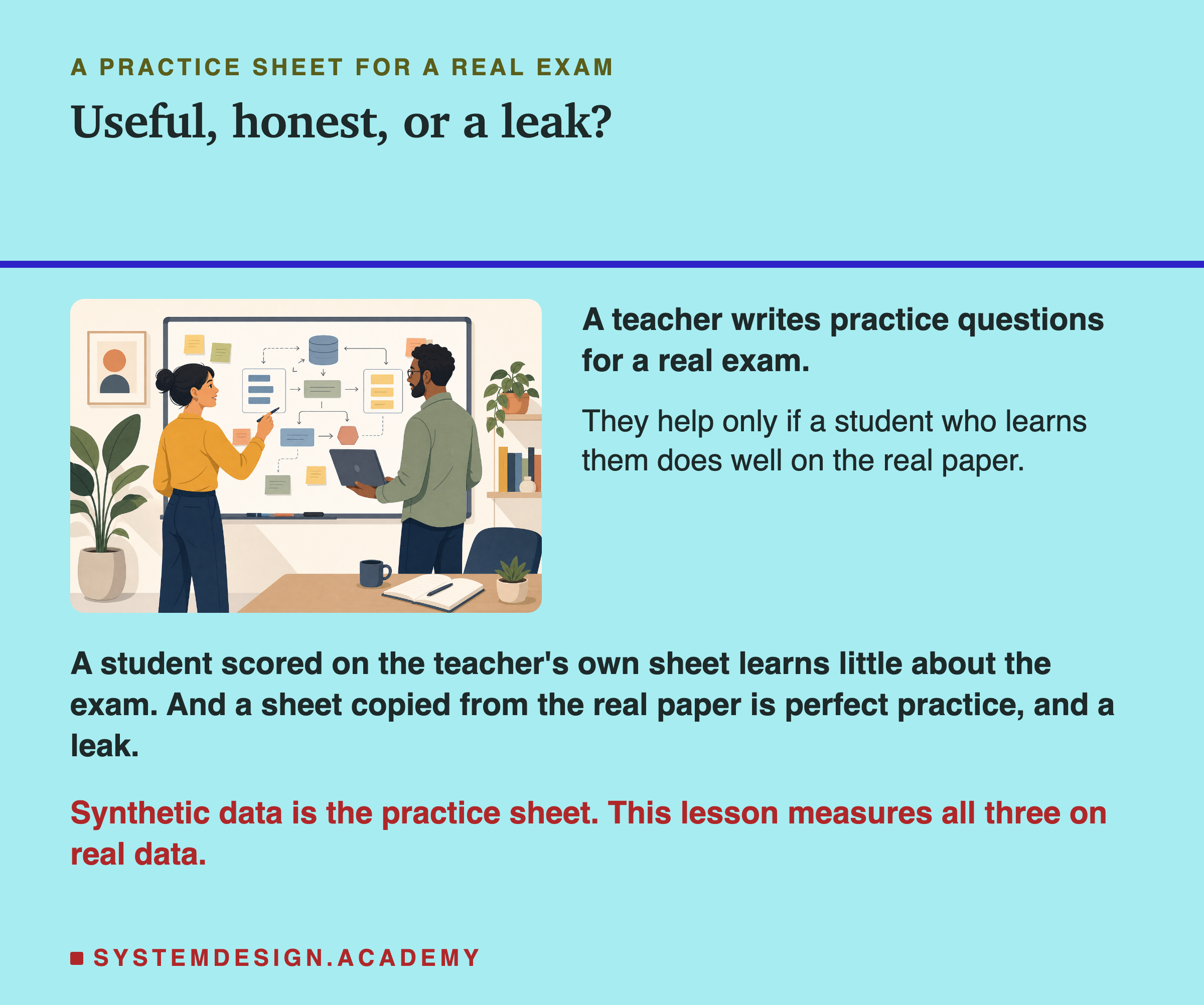 An illustration of a woman at a whiteboard pointing at a drawn diagram with a pen, while a man holding a laptop watches, beside text. Headed a practice sheet for a real exam, titled useful, honest, or a leak? Beside the picture: a teacher writes practice questions for a real exam; they help only if a student who learns them does well on the real paper. Beneath: a student scored on the teacher's own sheet learns little about the exam, and a sheet copied from the real paper is perfect practice, and a leak. Last line: synthetic data is the practice sheet; this lesson measures all three on real data.
