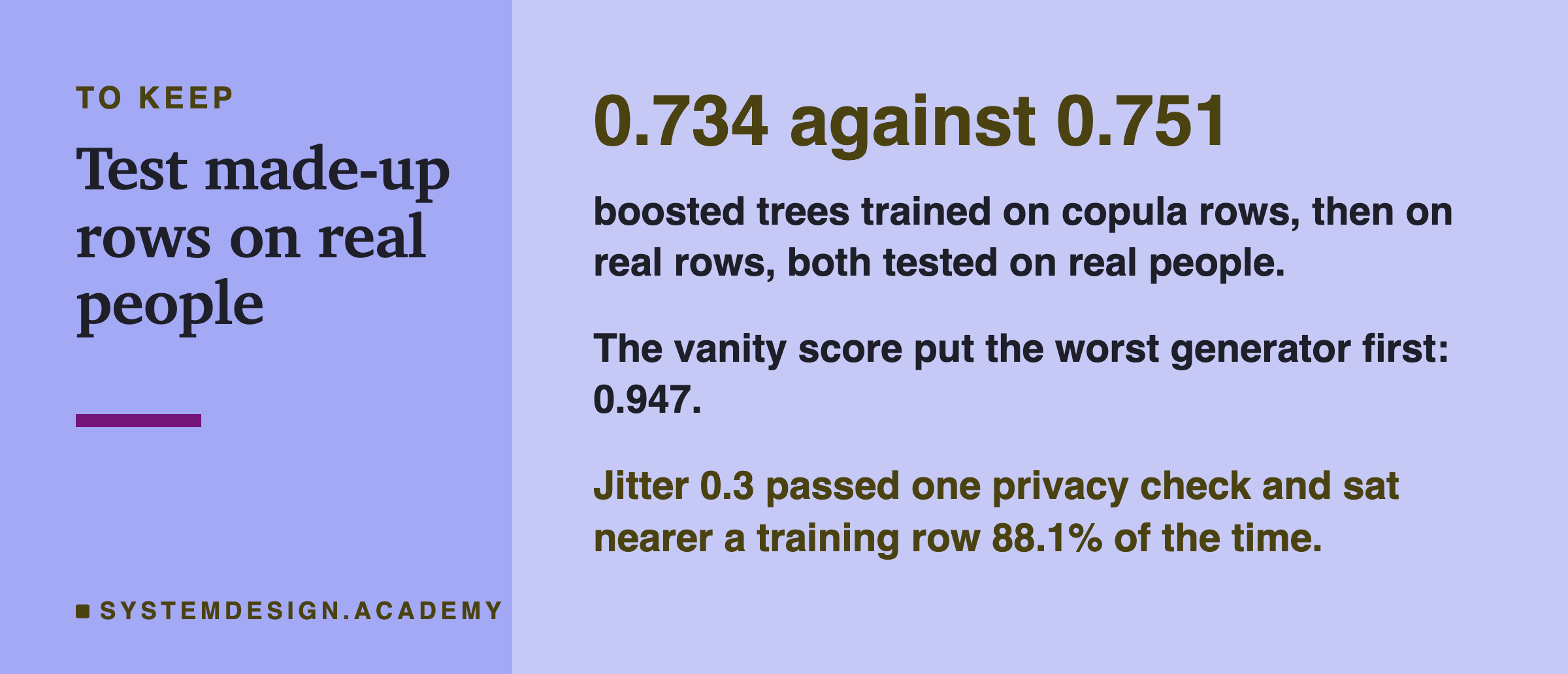 A closing card headed to keep, titled test made-up rows on real people. In large type: 0.734 against 0.751. Beneath: boosted trees trained on copula rows, then on real rows, both tested on real people. Then: the vanity score put the worst generator first, 0.947. Last: jitter 0.3 passed one privacy check and sat nearer a training row 88.1% of the time.