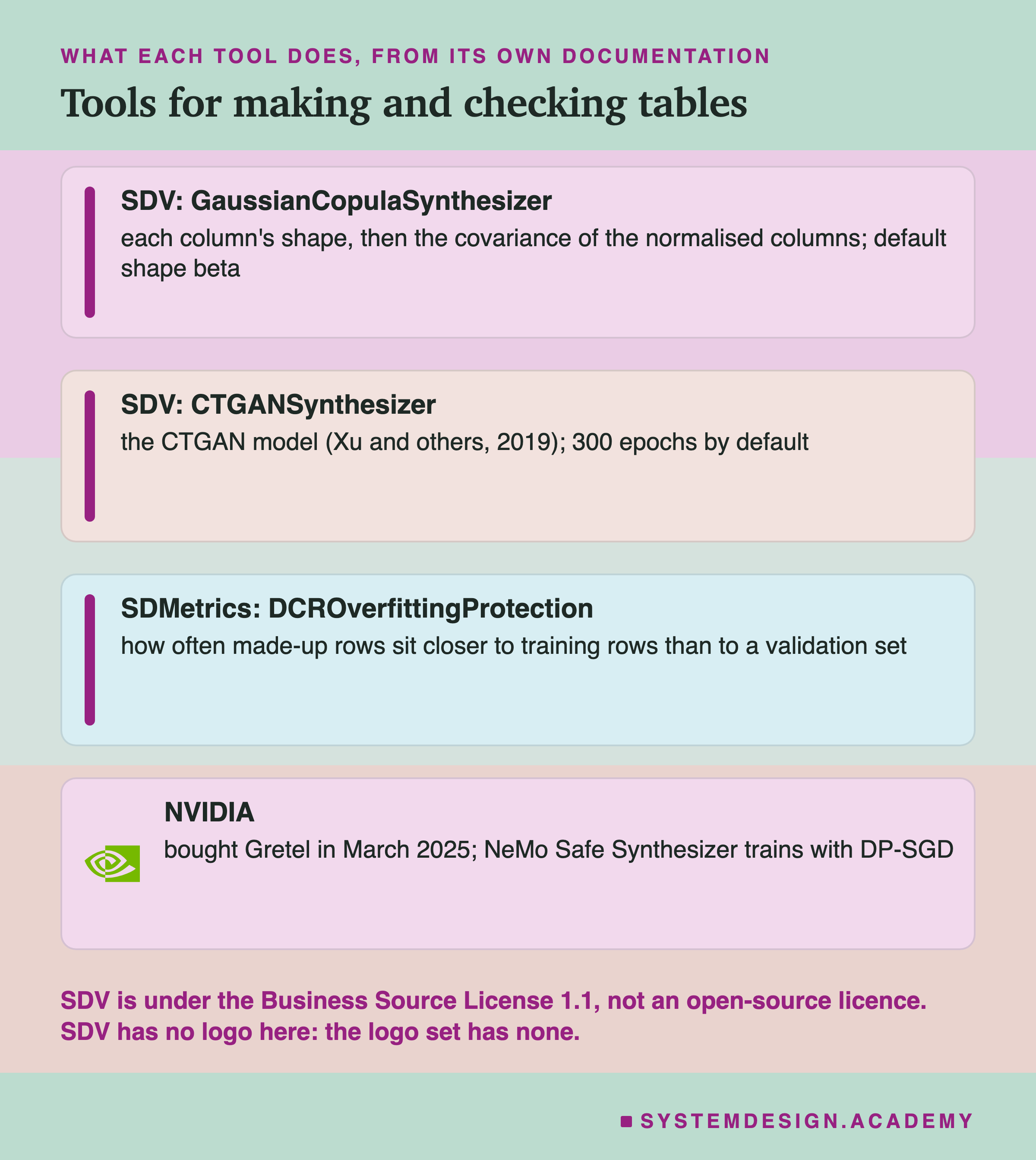 Four cards headed what each tool does, from its own documentation, titled tools for making and checking tables. SDV: GaussianCopulaSynthesizer, each column's shape, then the covariance of the normalised columns; default shape beta. SDV: CTGANSynthesizer, the CTGAN model (Xu and others, 2019); 300 epochs by default. SDMetrics: DCROverfittingProtection, how often made-up rows sit closer to training rows than to a validation set. NVIDIA, with its logo: bought Gretel in March 2025; NeMo Safe Synthesizer trains with DP-SGD. Beneath: SDV is under the Business Source License 1.1, not an open-source licence; SDV has no logo here, because the logo set has none.
