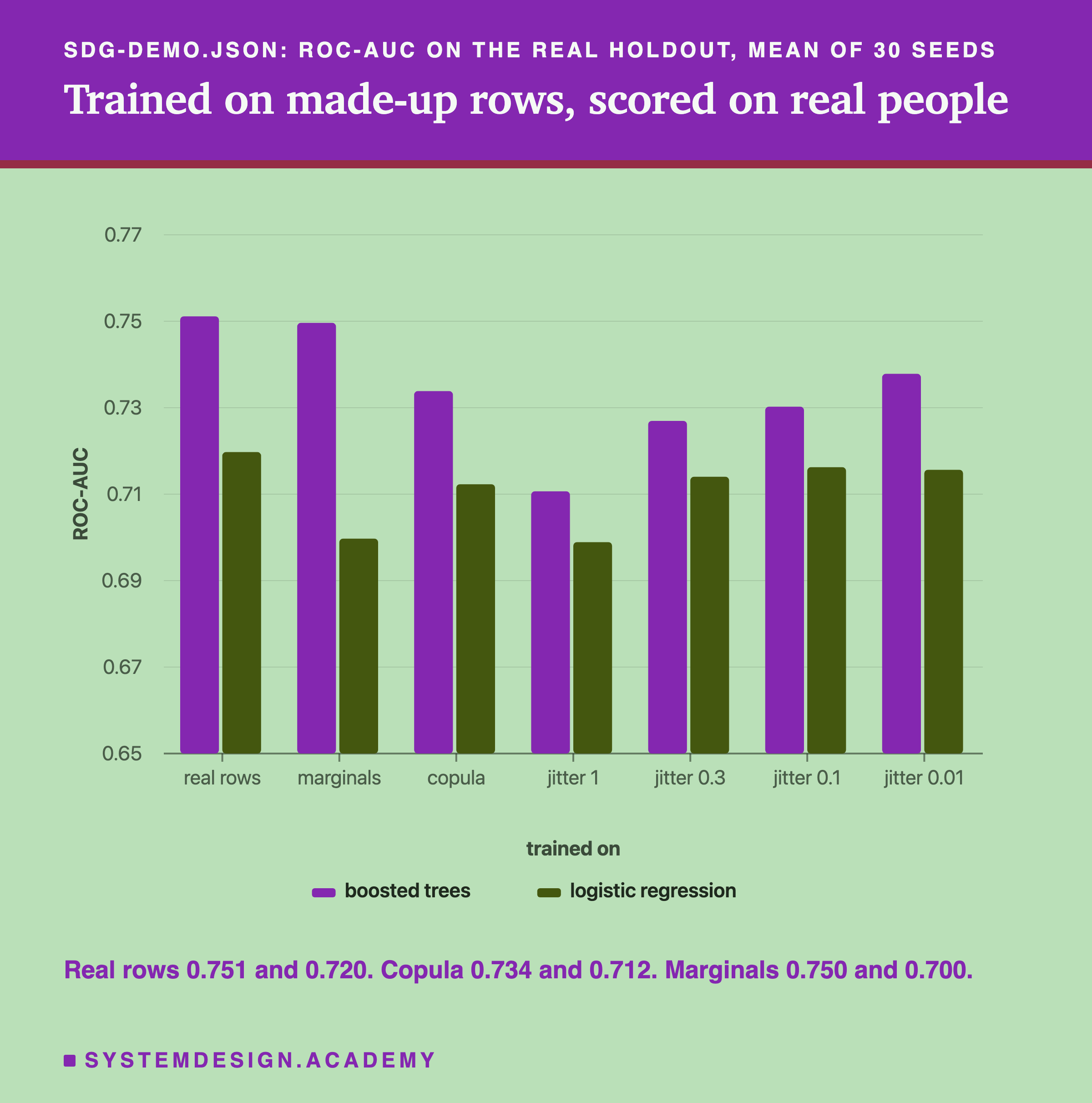 A bar chart headed sdg-demo.json, ROC-AUC on the real holdout, mean of 30 seeds, titled trained on made-up rows, scored on real people. Seven pairs of bars, boosted trees and logistic regression, for real rows, marginals, copula, jitter 1, jitter 0.3, jitter 0.1 and jitter 0.01, on a scale from 0.65 to 0.77. The boosted bars for real rows and marginals are the tallest, near 0.75; jitter 1 is the shortest pair. Beneath: real rows 0.751 and 0.720; copula 0.734 and 0.712; marginals 0.750 and 0.700.