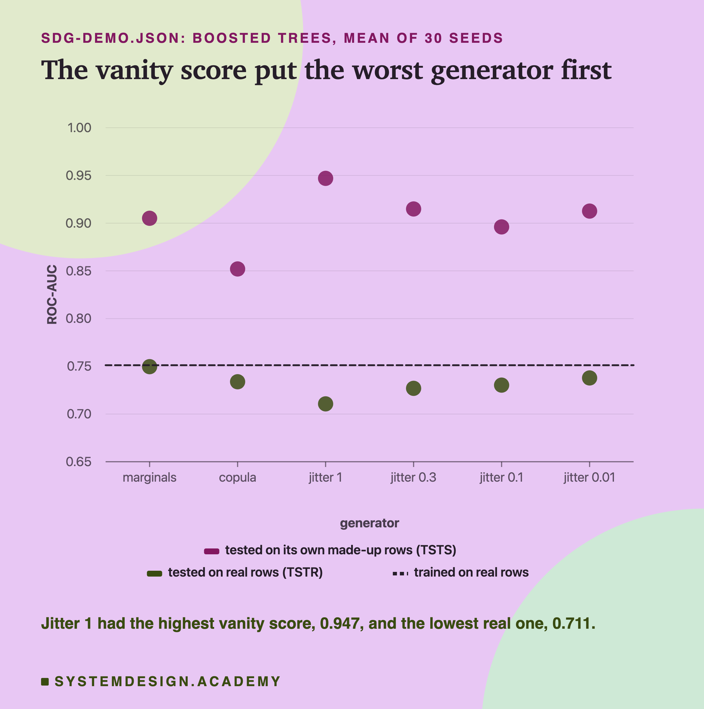 A dot chart headed sdg-demo.json, boosted trees, mean of 30 seeds, titled the vanity score put the worst generator first. For each of six generators, marginals, copula, jitter 1, jitter 0.3, jitter 0.1 and jitter 0.01, one dot for the score on its own made-up rows and one for the score on real rows, with a dashed line for the model trained on real rows near 0.75. The dots tested on made-up rows sit between about 0.85 and 0.95; the dots tested on real rows sit between about 0.71 and 0.75. Beneath: jitter 1 had the highest vanity score, 0.947, and the lowest real one, 0.711.