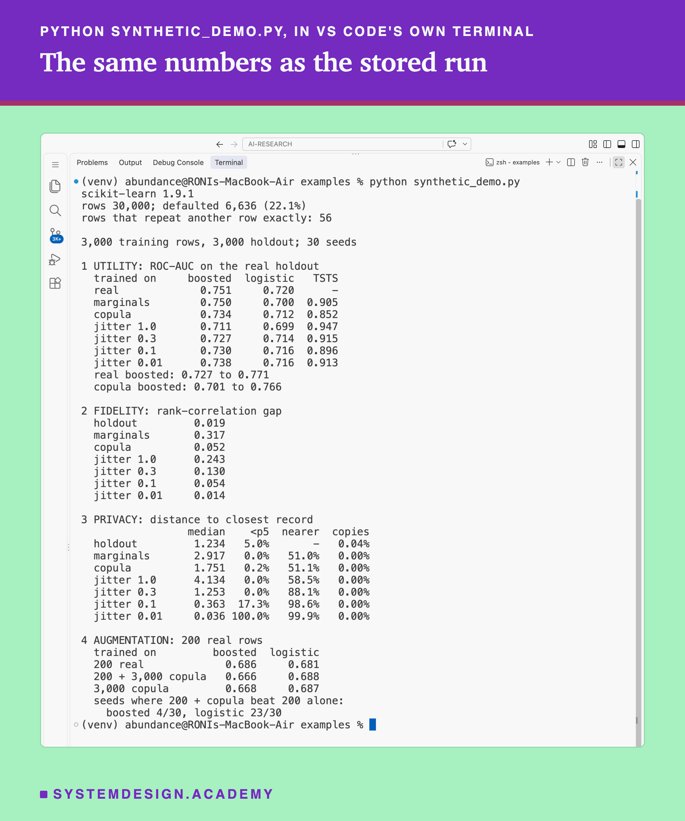 A real screenshot of VS Code's terminal after running python synthetic_demo.py. It prints scikit-learn 1.9.1; rows 30,000, defaulted 6,636, 22.1%; rows that repeat another row exactly, 56; 3,000 training rows, 3,000 holdout, 30 seeds. Part 1, utility: a table of boosted, logistic and TSTS scores for real, marginals, copula and the four jitter settings, starting real 0.751 and 0.720, then the ranges for real and copula. Part 2, fidelity: rank-correlation gaps, holdout 0.019 to jitter 0.01 0.014. Part 3, privacy: median distance, the share below the holdout's 5th percentile, the nearer share and copies for each set. Part 4, augmentation: 200 real rows, 0.686 and 0.681; with copula rows, 0.666 and 0.688; copula rows alone, 0.668 and 0.687; seeds where adding them helped, boosted 4 of 30, logistic 23 of 30.