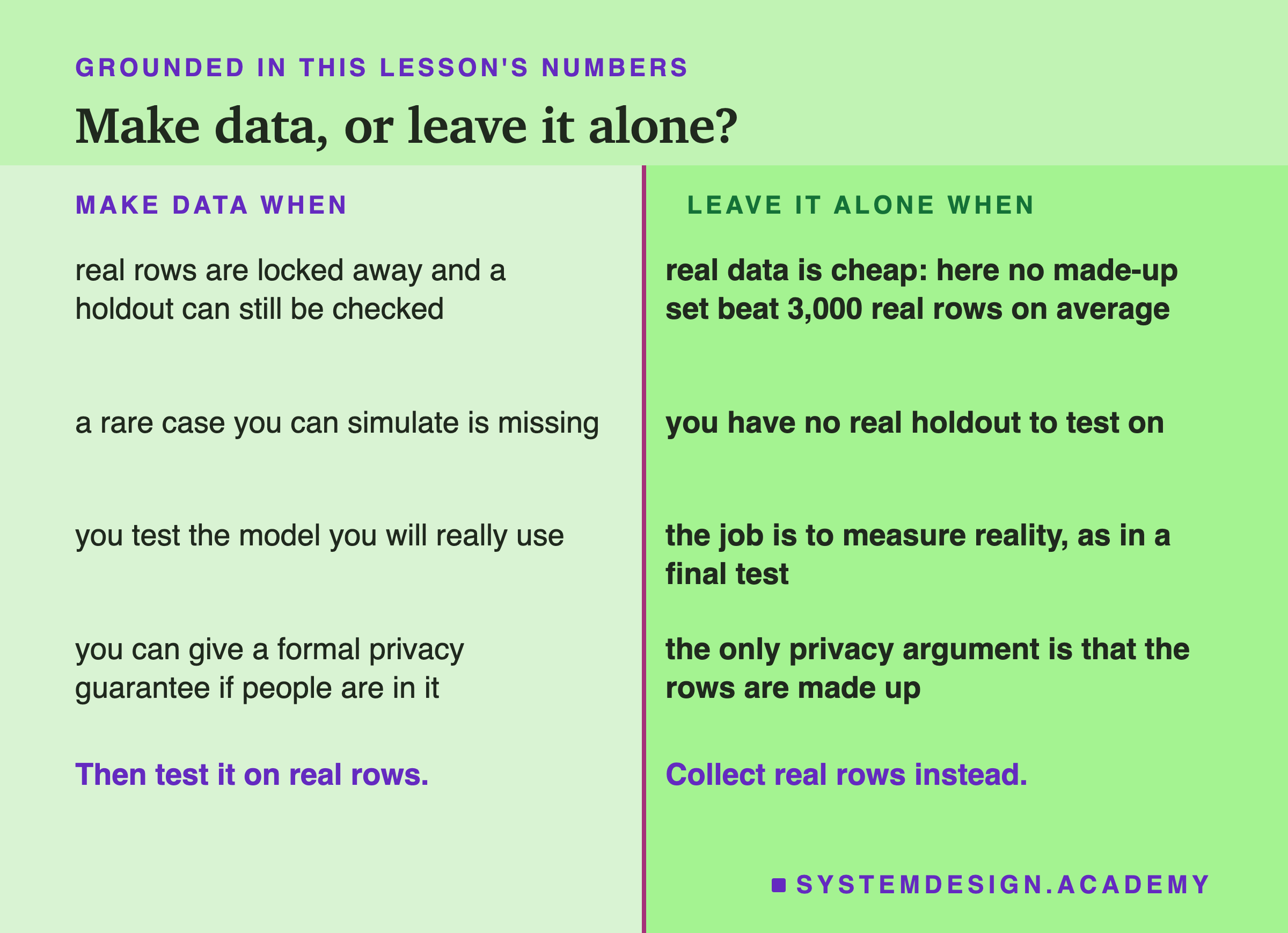 A two-column table headed grounded in this lesson's numbers, titled make data, or leave it alone? Left, make data when: real rows are locked away and a holdout can still be checked; a rare case you can simulate is missing; you test the model you will really use; you can give a formal privacy guarantee if people are in it. Right, leave it alone when: real data is cheap, here no made-up set beat 3,000 real rows on average; you have no real holdout to test on; the job is to measure reality, as in a final test; the only privacy argument is that the rows are made up. Beneath, left: then test it on real rows. Right: collect real rows instead.