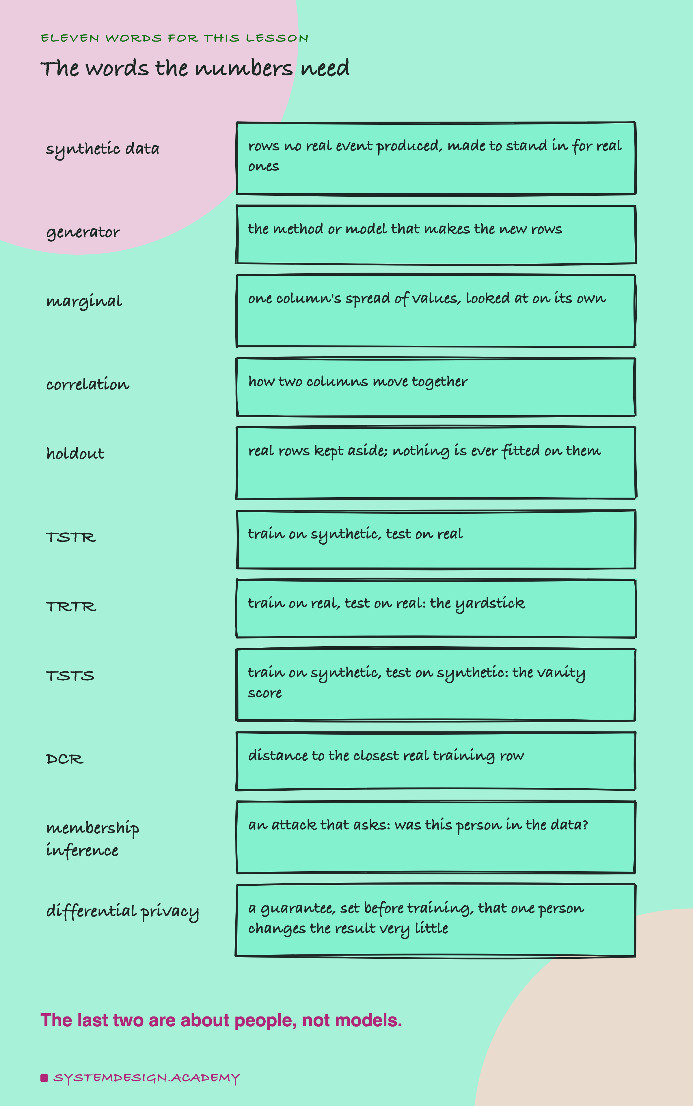 A hand-drawn list headed eleven words for this lesson, titled the words the numbers need. Synthetic data: rows no real event produced, made to stand in for real ones. Generator: the method or model that makes the new rows. Marginal: one column's spread of values, looked at on its own. Correlation: how two columns move together. Holdout: real rows kept aside; nothing is ever fitted on them. TSTR: train on synthetic, test on real. TRTR: train on real, test on real: the yardstick. TSTS: train on synthetic, test on synthetic: the vanity score. DCR: distance to the closest real training row. Membership inference: an attack that asks, was this person in the data? Differential privacy: a guarantee, set before training, that one person changes the result very little. Beneath: the last two are about people, not models.