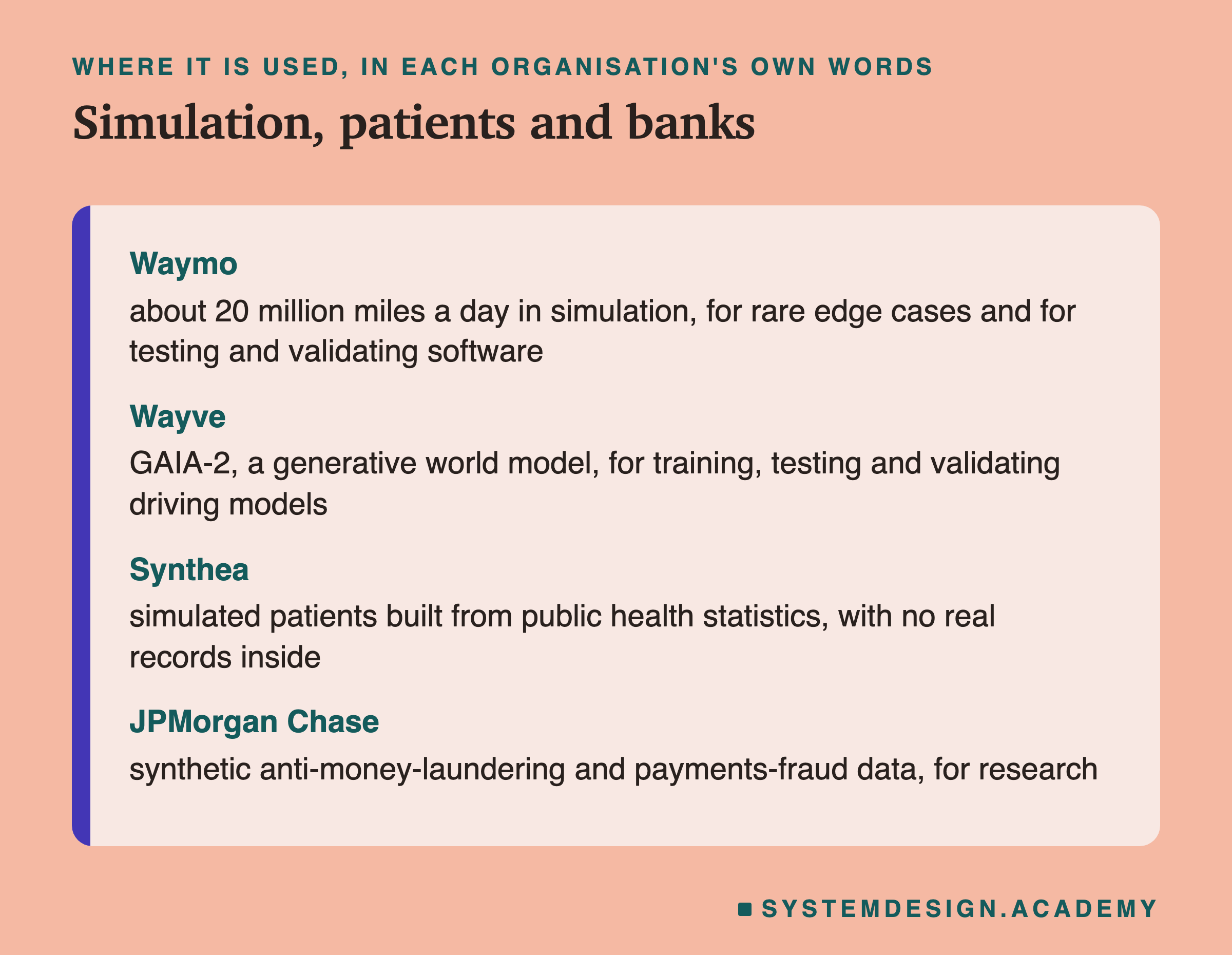 A page of four entries, headed where it is used, in each organisation's own words, titled simulation, patients and banks. Waymo: about 20 million miles a day in simulation, for rare edge cases and for testing and validating software. Wayve: GAIA-2, a generative world model, for training, testing and validating driving models. Synthea: simulated patients built from public health statistics, with no real records inside. JPMorgan Chase: synthetic anti-money-laundering and payments-fraud data, for research.