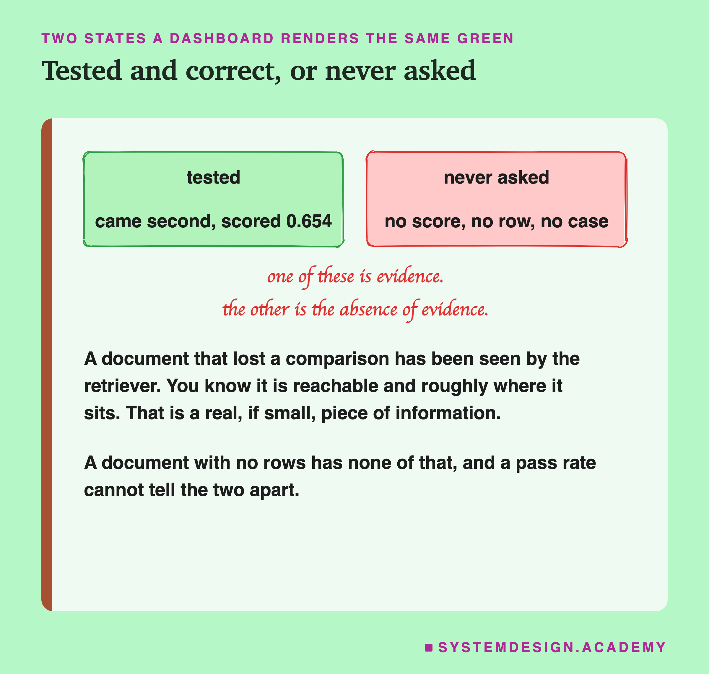 Two hand-drawn boxes. The left, green, reads tested, came second, scored 0.654. The right, red, reads never asked, no score, no row, no case. A handwritten note says one of these is evidence and the other is the absence of evidence. Beneath: a document that lost a comparison has been seen by the retriever, so you know it is reachable, while a document with no rows has none of that, and a pass rate cannot tell the two apart.