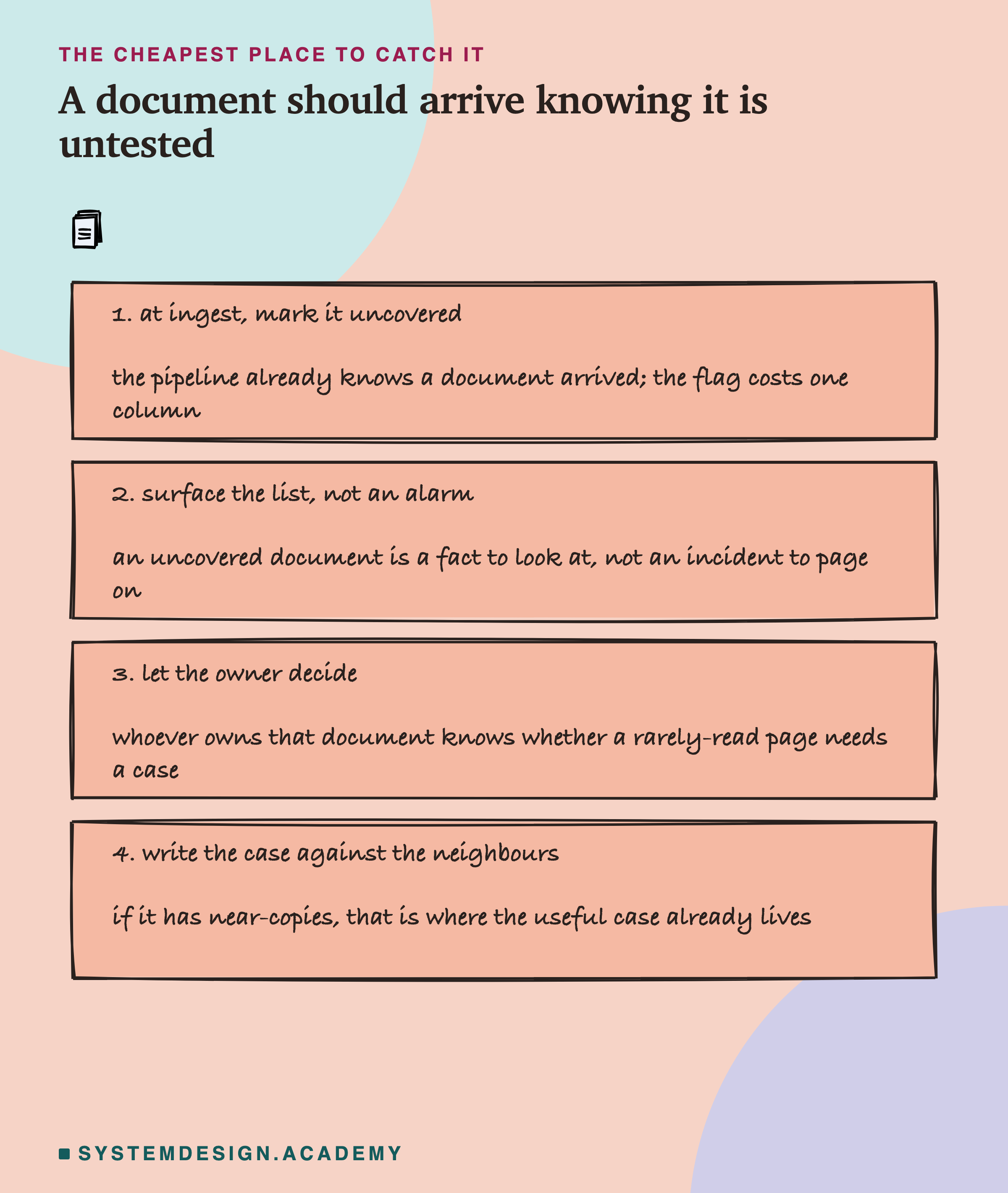 Four hand-drawn cards. One, at ingest mark it uncovered, because the pipeline already knows a document arrived and the flag costs one column. Two, surface the list rather than an alarm, because an uncovered document is a fact to look at, not an incident to page on. Three, let the owner decide, because whoever owns that document knows whether a rarely-read page needs a case. Four, write the case against the neighbours, because if it has near-copies that is where the useful case already lives.