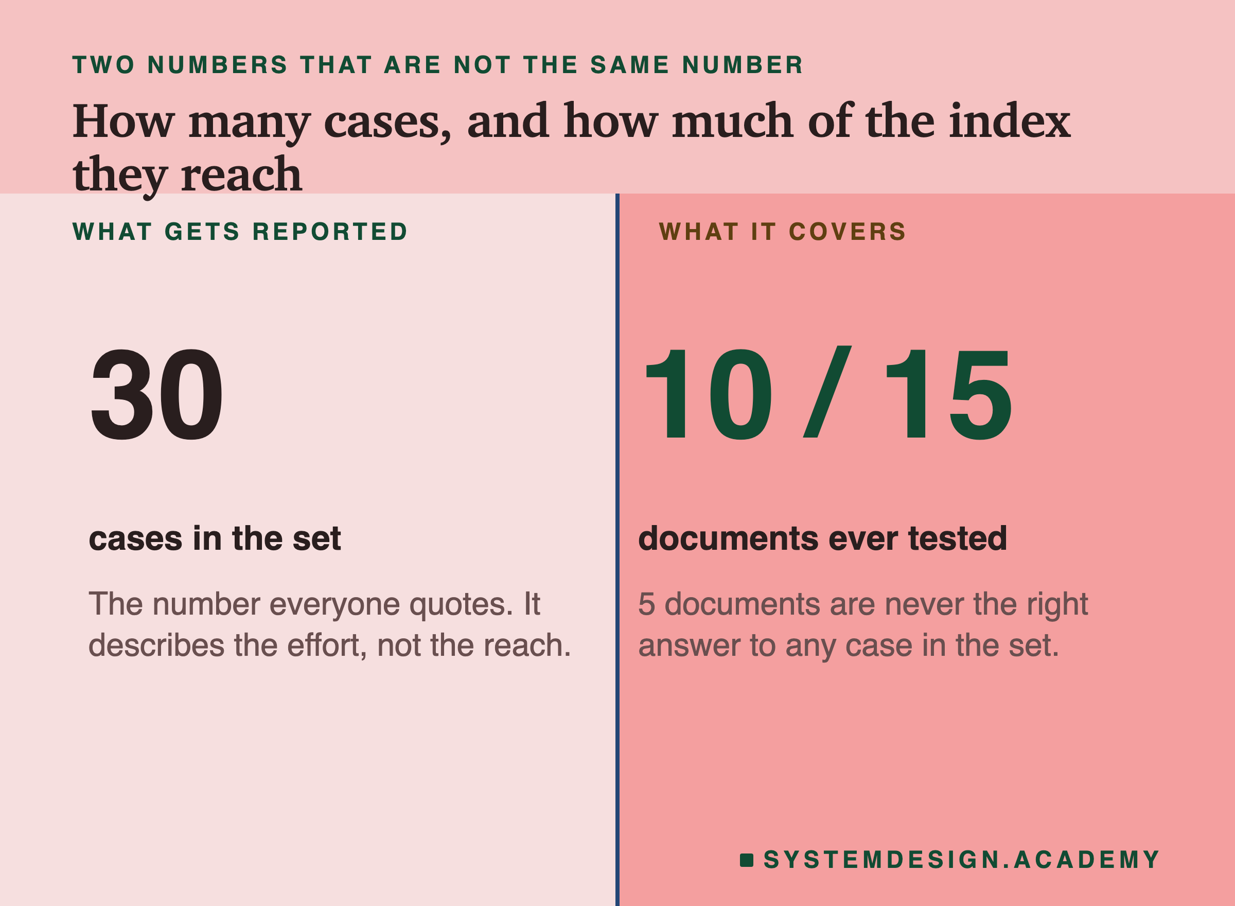 A ledger split in two. On the left, under what gets reported, the number thirty set very large, labelled cases in the set, the number everyone quotes, describing the effort rather than the reach. On the right, under what it covers, ten out of fifteen set very large, labelled documents ever tested, with the note that five documents are never the right answer to any case in the set.