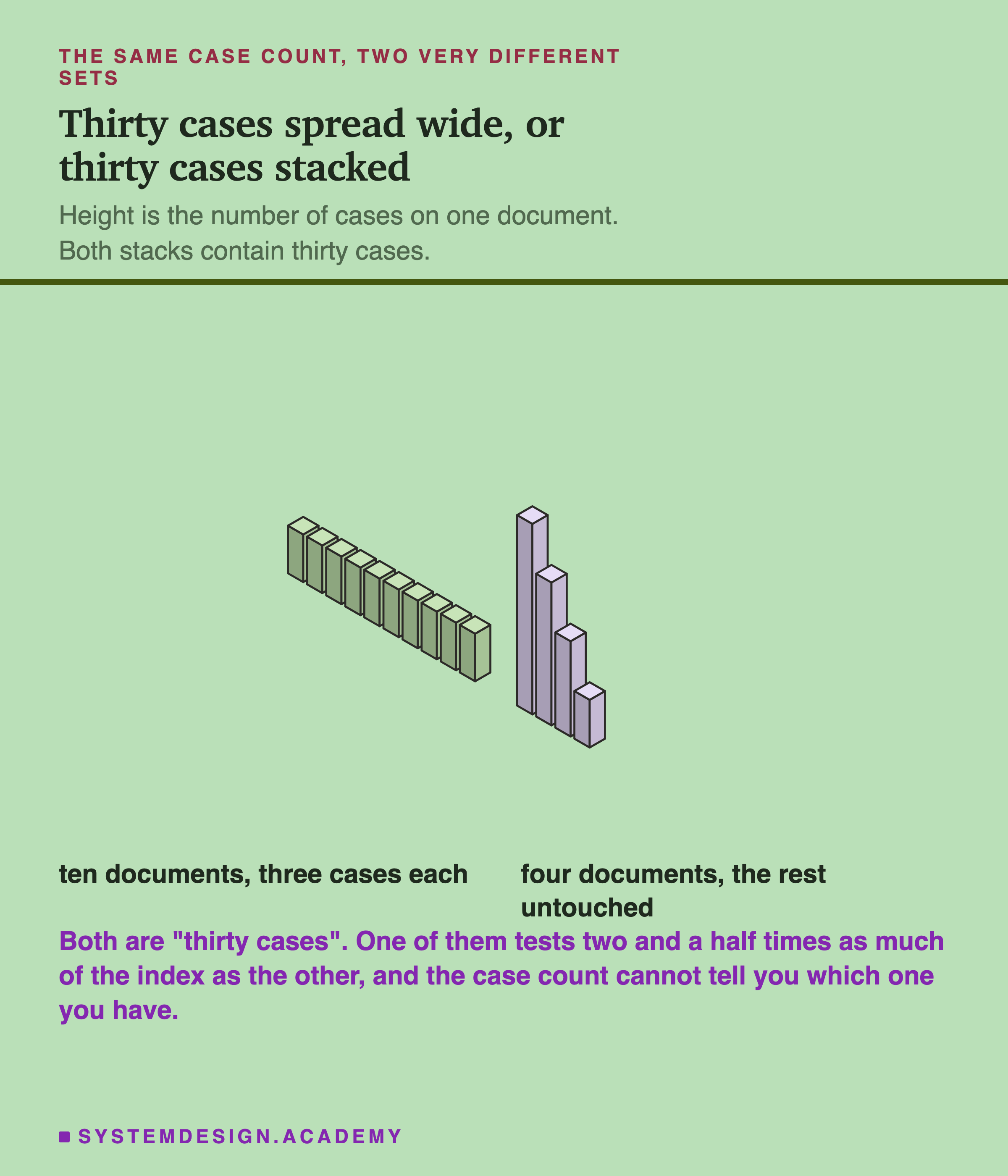 Two groups of isometric blocks, both containing thirty cases. On the left, ten short blocks of equal height, labelled ten documents with three cases each. On the right, four blocks of descending height with the rest of the row empty, labelled four documents with the rest untouched. The line beneath says both are thirty cases, one tests two and a half times as much of the index as the other, and the case count cannot tell you which one you have.
