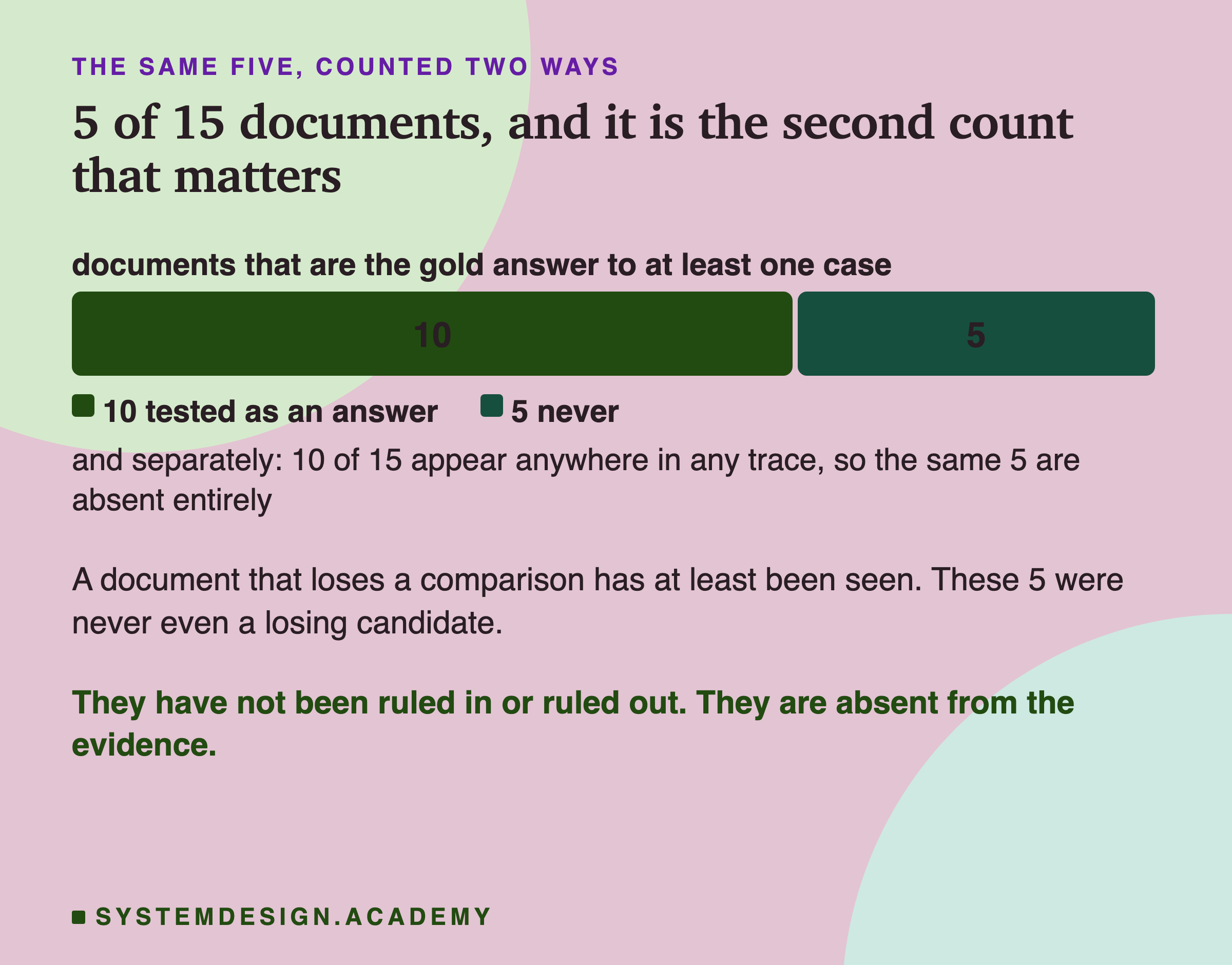 A single split bar across all fifteen documents: ten tested as an answer, five never. A sub-line notes that separately, ten of fifteen appear anywhere in any trace, so the same five are absent entirely. Beneath: a document that loses a comparison has at least been seen, but these five were never even a losing candidate, so they have not been ruled in or ruled out.