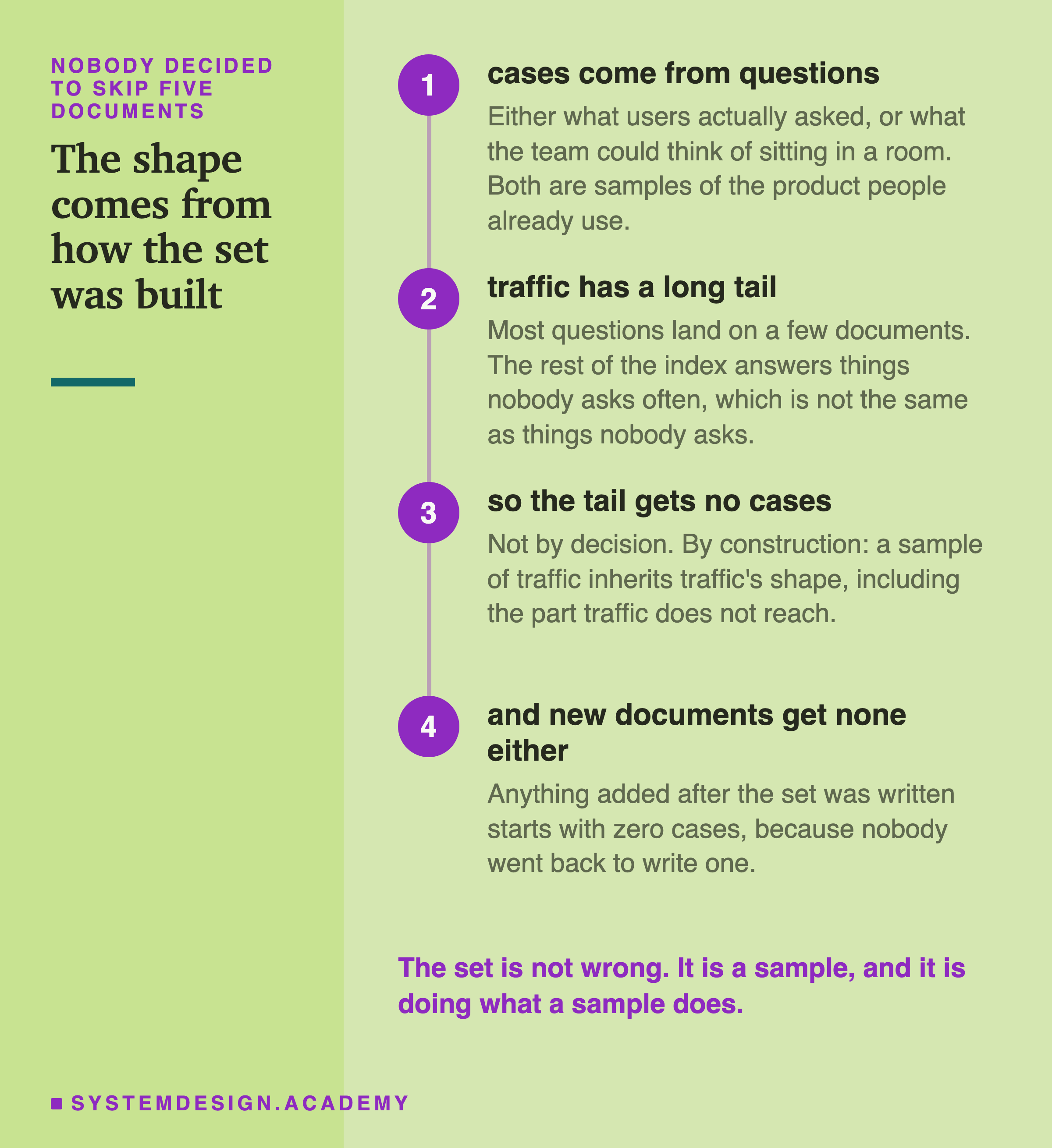 A numbered rail of four steps. One, cases come from questions, which are either what users asked or what the team could think of. Two, traffic has a long tail, so most questions land on a few documents. Three, so the tail gets no cases, not by decision but by construction, because a sample of traffic inherits traffic's shape. Four, and new documents get none either, because nobody went back to write one.