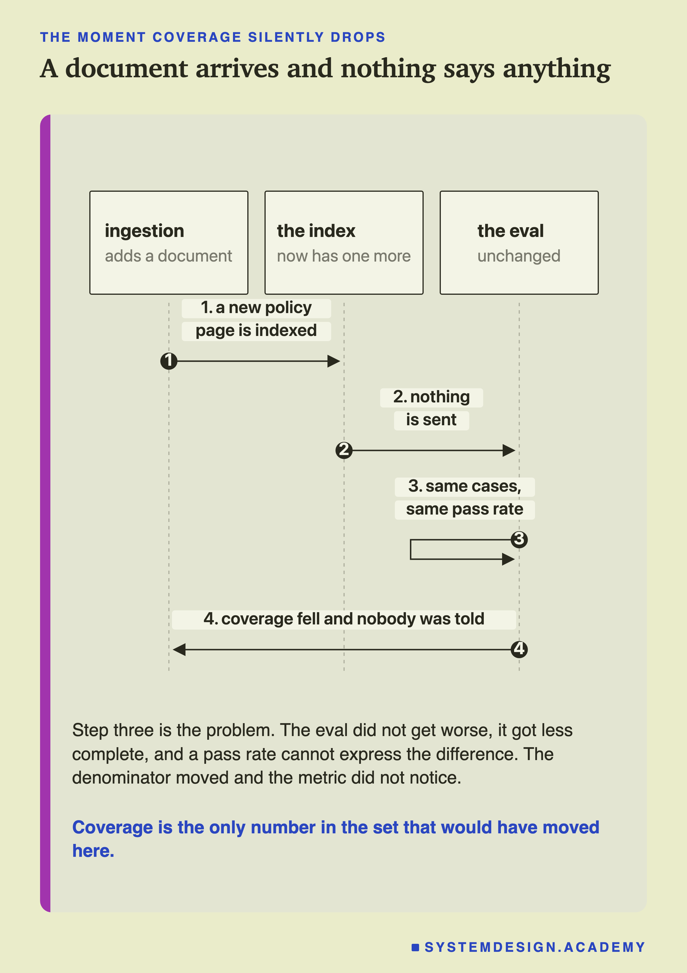 A sequence diagram with three lifelines: ingestion, the index and the eval. Step one, a new policy page is indexed. Step two, nothing is sent to the eval. Step three, the eval runs the same cases and reports the same pass rate. Step four, coverage fell and nobody was told. The note says the eval did not get worse, it got less complete, and a pass rate cannot express the difference.