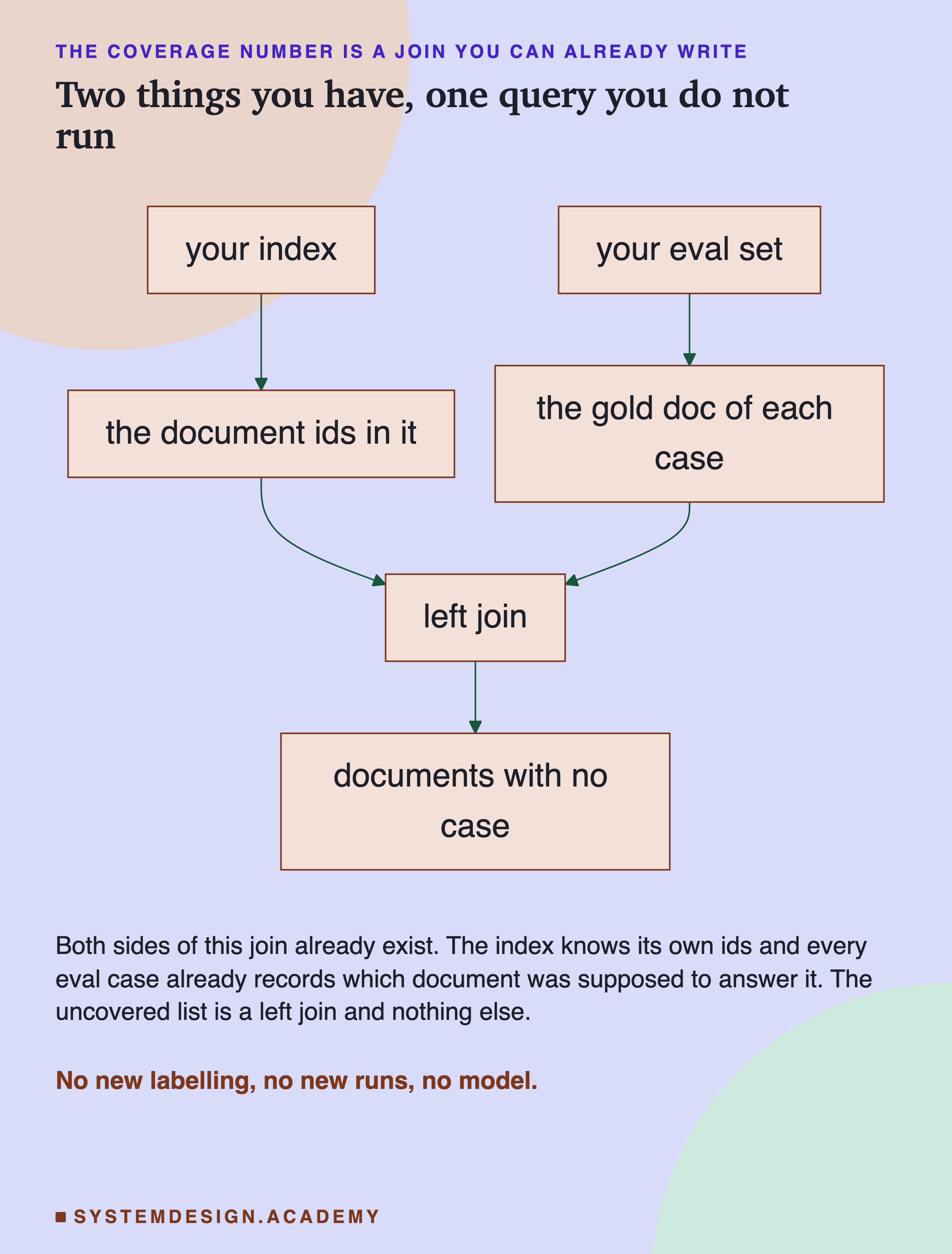 A flowchart. Your index yields the document ids in it; your eval set yields the gold document of each case; both feed a left join, which produces documents with no case. The note says both sides of this join already exist, because the index knows its own ids and every eval case already records which document was supposed to answer it.