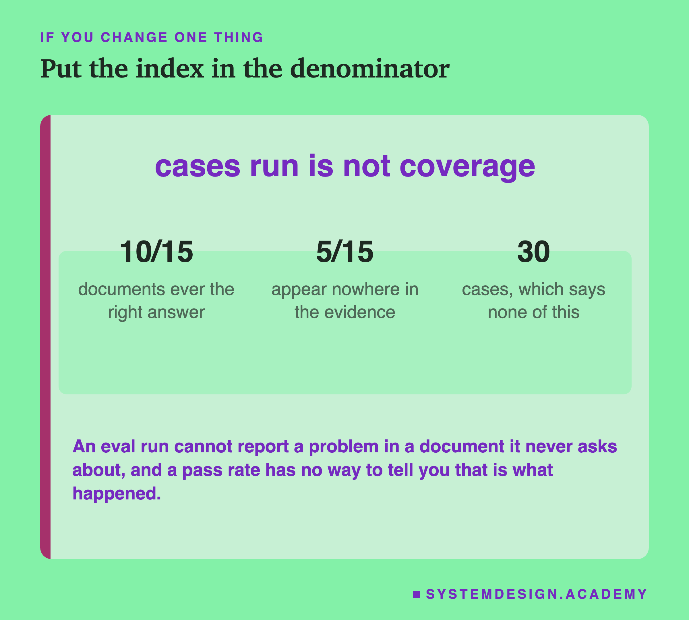 The sentence cases run is not coverage, set large, with three numbers beneath it. Ten of fifteen documents ever the right answer. Five of fifteen appear nowhere in the evidence. Thirty cases, which says none of this. The line beneath says an eval run cannot report a problem in a document it never asks about, and a pass rate has no way to tell you that is what happened.