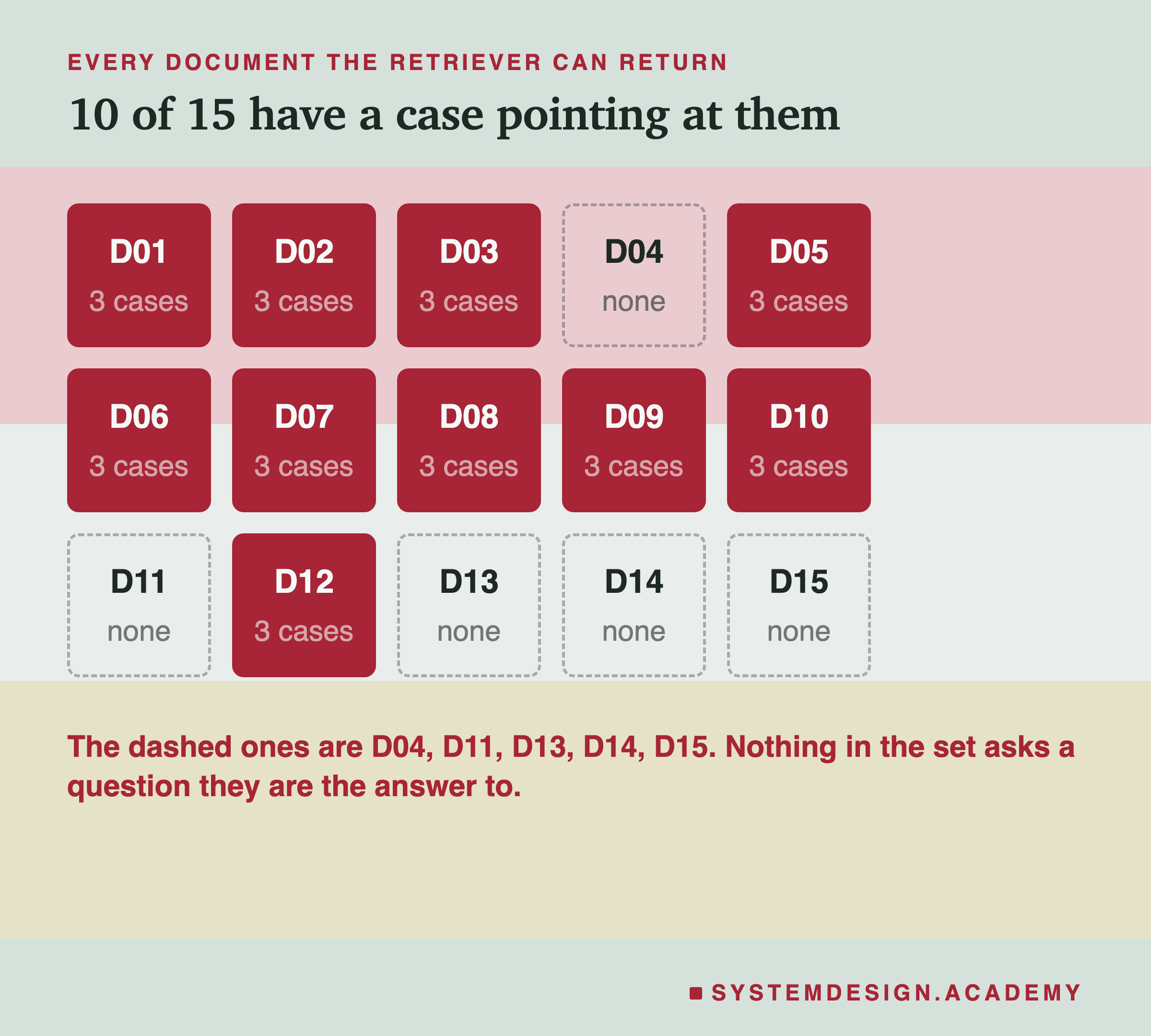 A grid of fifteen cards, one per document in the index. Ten are filled and read three cases each: D01, D02, D03, D05, D06, D07, D08, D09, D10 and D12. Five are dashed outlines reading none: D04, D11, D13, D14 and D15. The line beneath says nothing in the set asks a question they are the answer to.