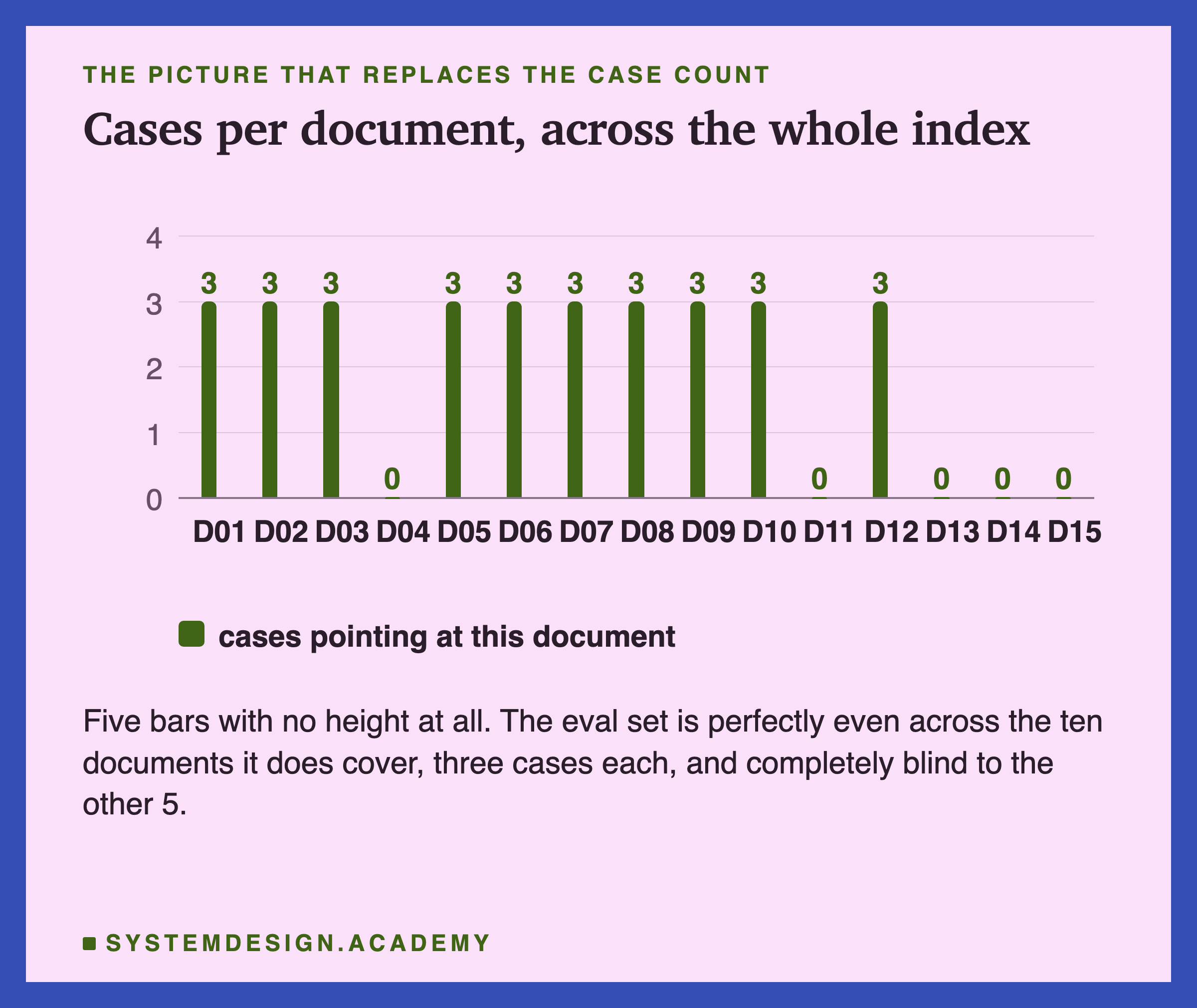 A bar chart of cases per document across the whole fifteen document index. Ten bars stand at three cases each and five have no height at all. The note says the eval set is perfectly even across the ten documents it does cover and completely blind to the other five.