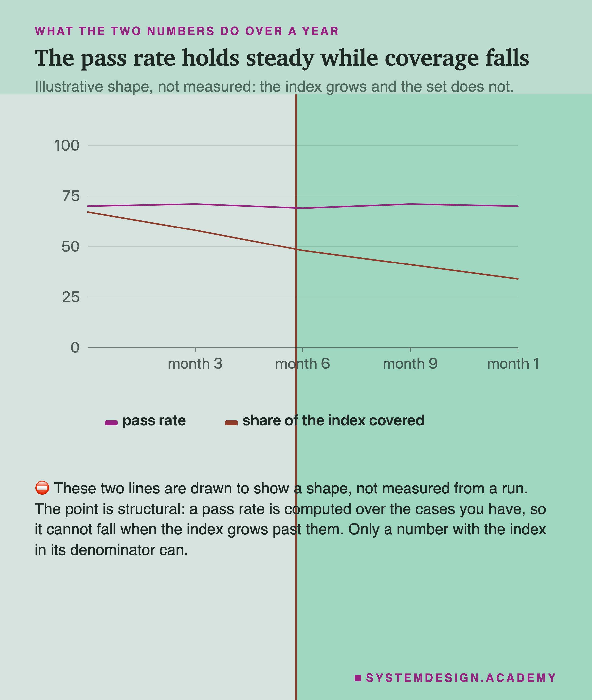 A line chart over twelve months. The pass rate line holds flat around seventy per cent. The share of the index covered falls steadily from sixty-seven per cent to thirty-four. The note states plainly that these two lines are drawn to show a shape rather than measured from a run, and that the point is structural: a pass rate is computed over the cases you have, so it cannot fall when the index grows past them.