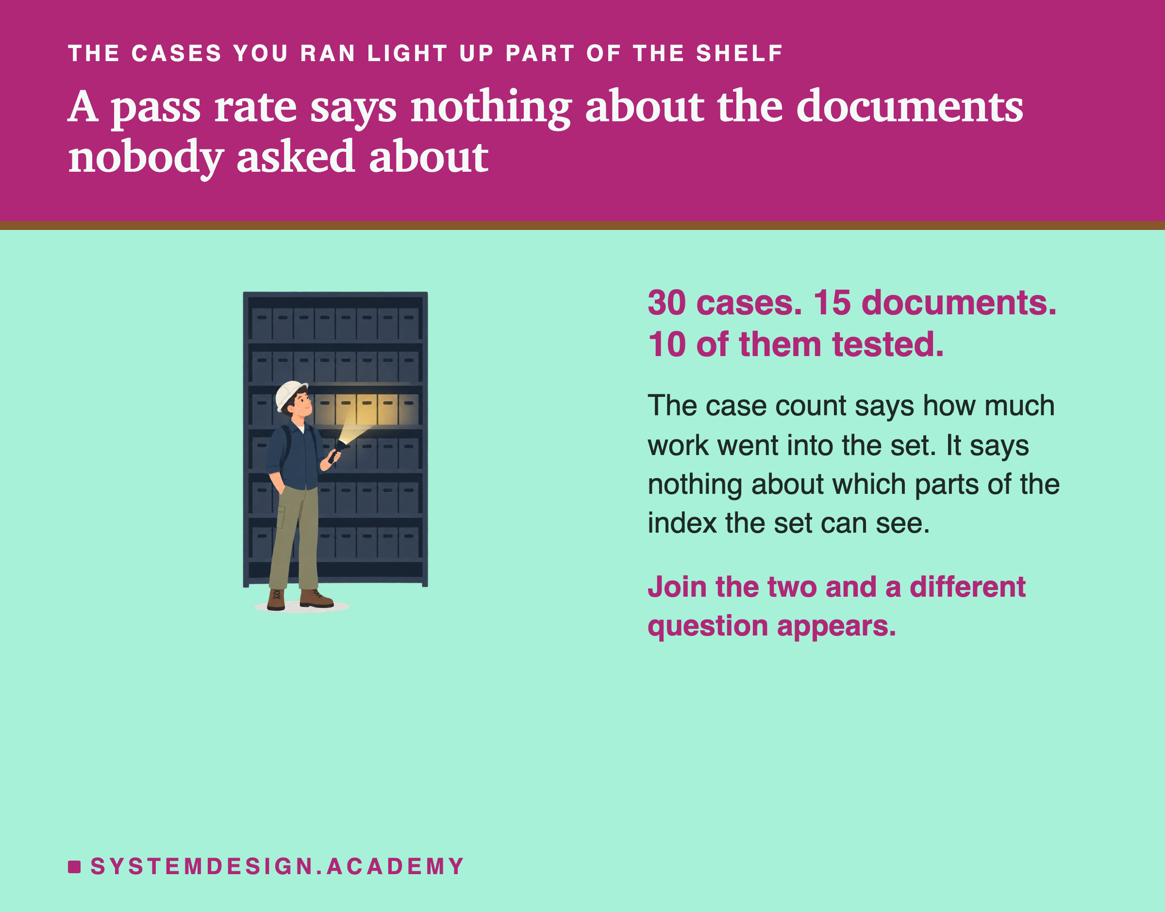 An engineer with a torch in front of a tall shelf of identical file boxes, only a few of them lit while the rest stay in shadow. Beside them: thirty cases, fifteen documents, ten of them tested. The case count says how much work went into the set and nothing about which parts of the index the set can see.