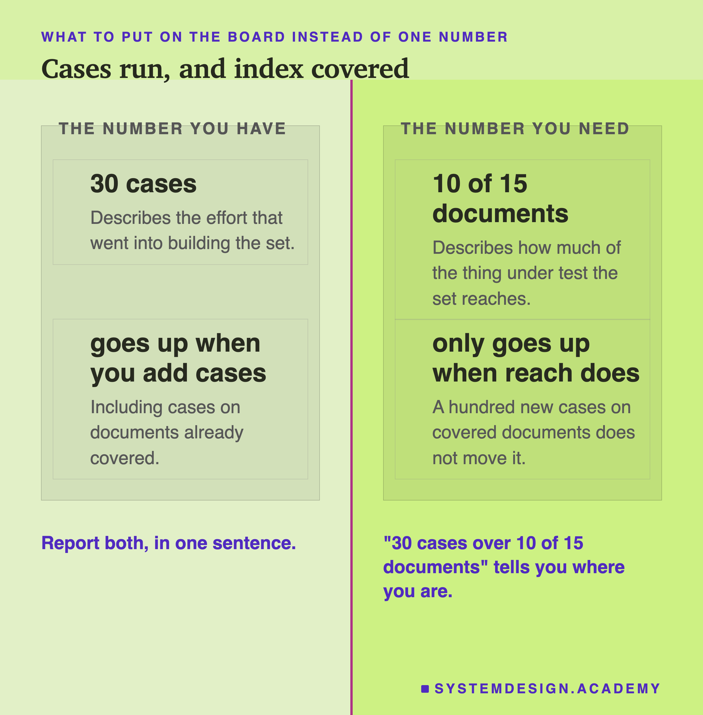 Two columns either side of a ledger rule. The number you have: thirty cases, describing the effort that went into building the set, and it goes up when you add cases including cases on documents already covered. The number you need: ten of fifteen documents, describing how much of the thing under test the set reaches, and it only goes up when reach does.