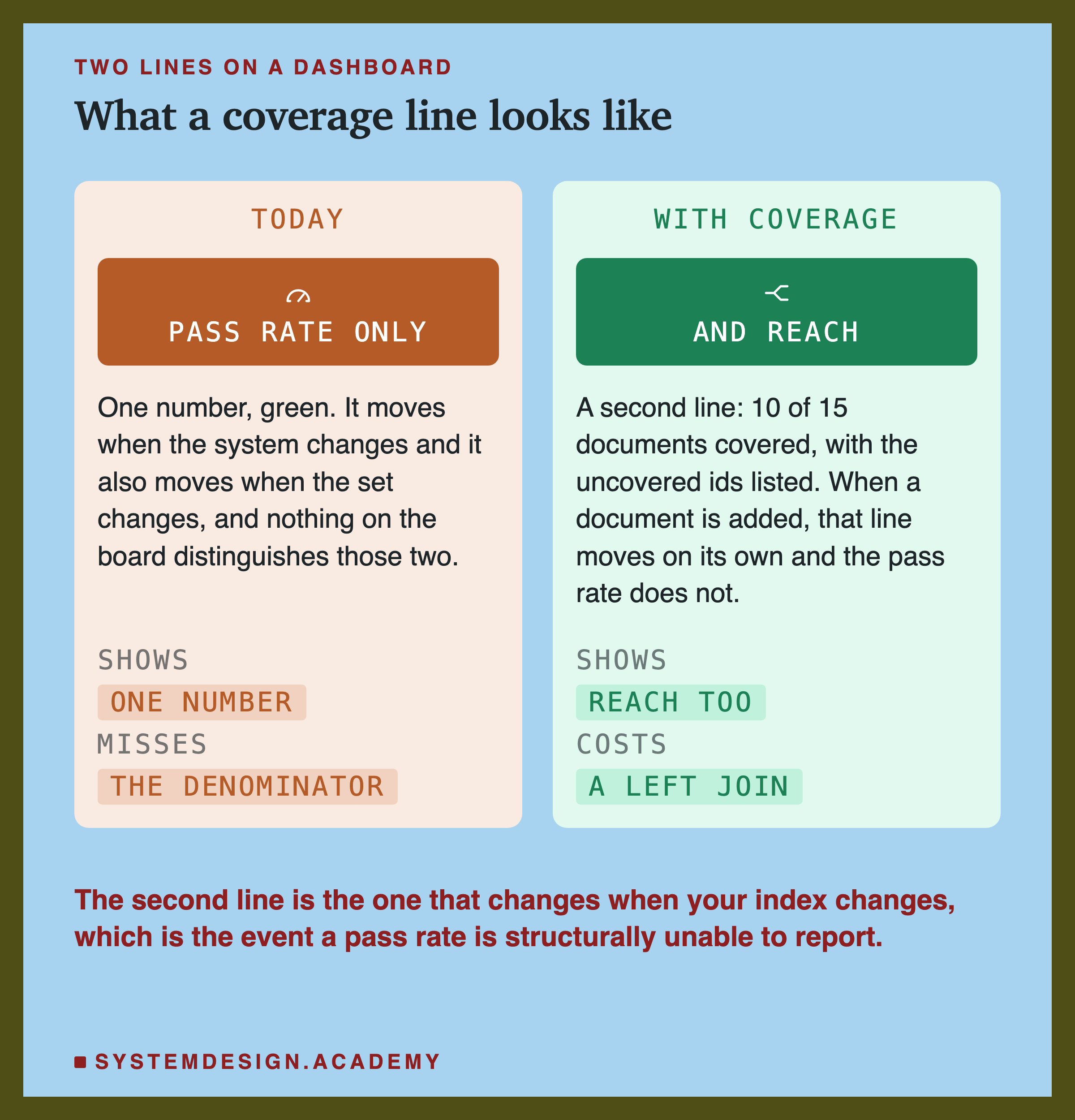 Two comparison panels. Today, pass rate only: one number, green, which moves when the system changes and also when the set changes, with nothing distinguishing the two. With coverage, and reach: a second line reading ten of fifteen documents covered with the uncovered ids listed, which moves on its own when a document is added while the pass rate does not.