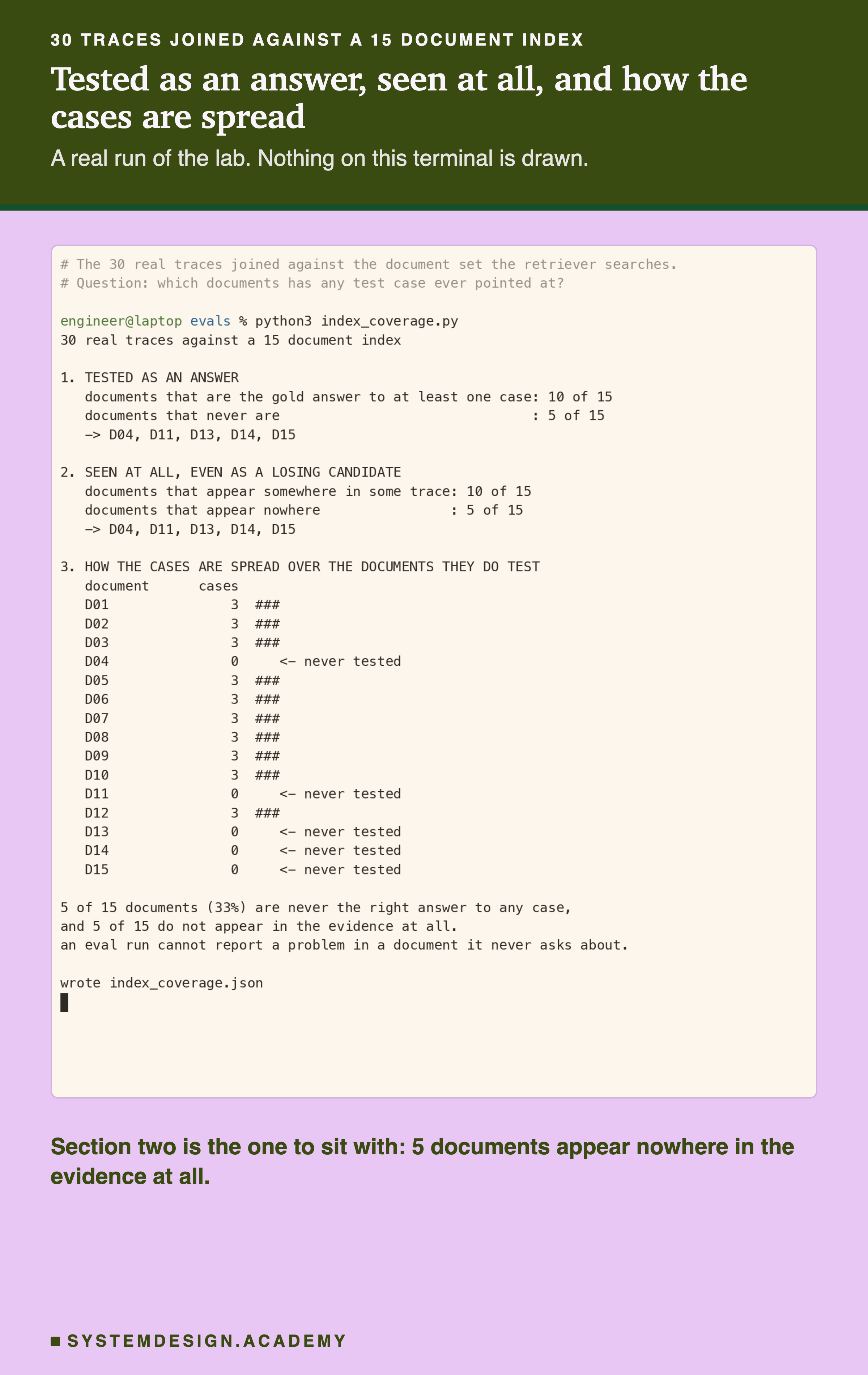 A real terminal capture of the lab run. It prints thirty real traces against a fifteen document index, then three sections. Tested as an answer: ten of fifteen are the gold answer to at least one case, five never are, named as D04, D11, D13, D14 and D15. Seen at all even as a losing candidate: the same ten and the same five. How the cases are spread: a bar per document, three each for ten of them and zero marked never tested for the other five.