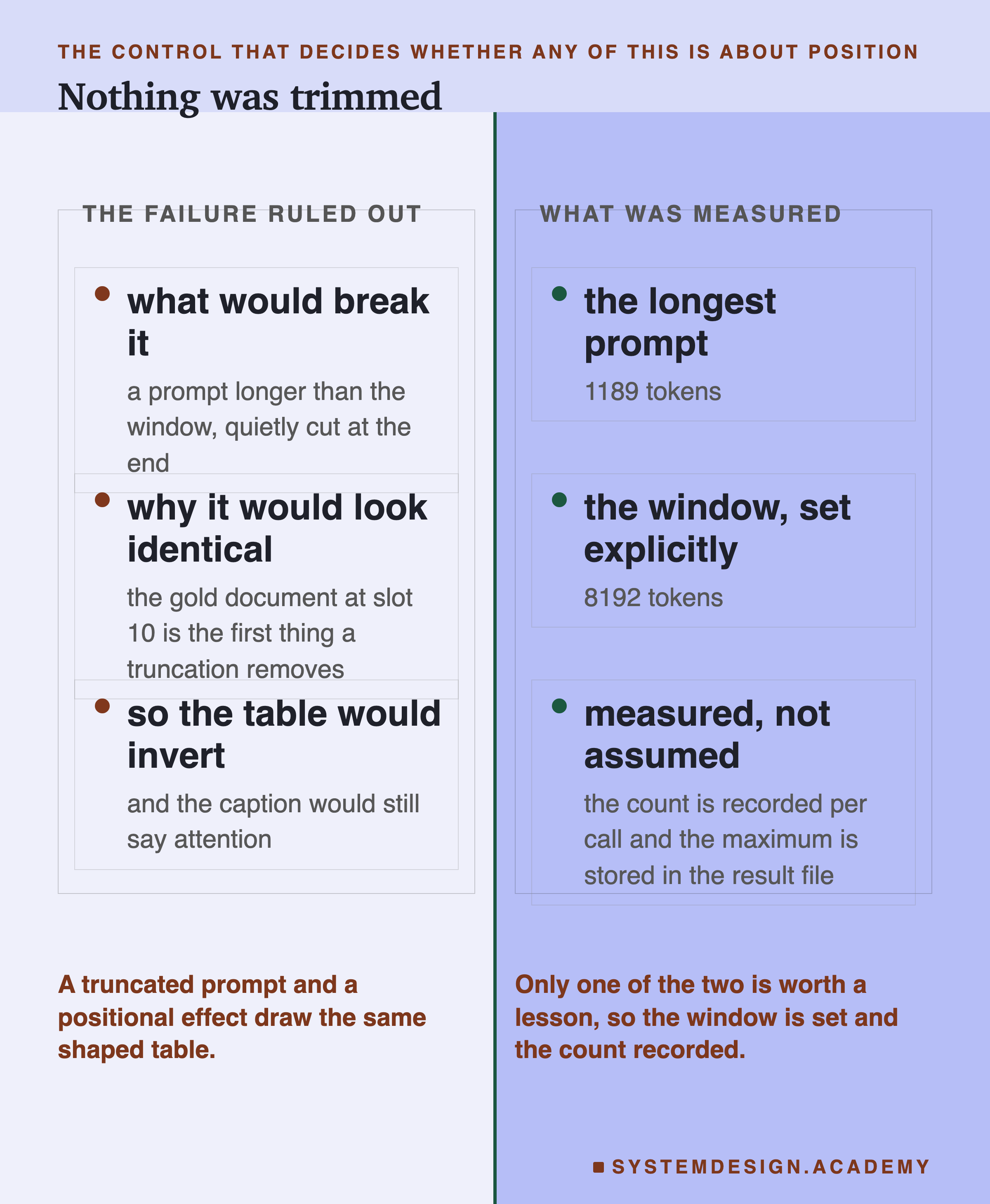 Two columns. The left column, headed the failure ruled out: what would break it, a prompt longer than the window quietly cut at the end; why it would look identical, the gold document at slot 10 is the first thing a truncation removes; so the table would invert, and the caption would still say attention. The right column, headed what was measured: the longest prompt, 1189 tokens; the window set explicitly, 8192 tokens; measured not assumed, the count is recorded per call and the maximum is stored in the result file.