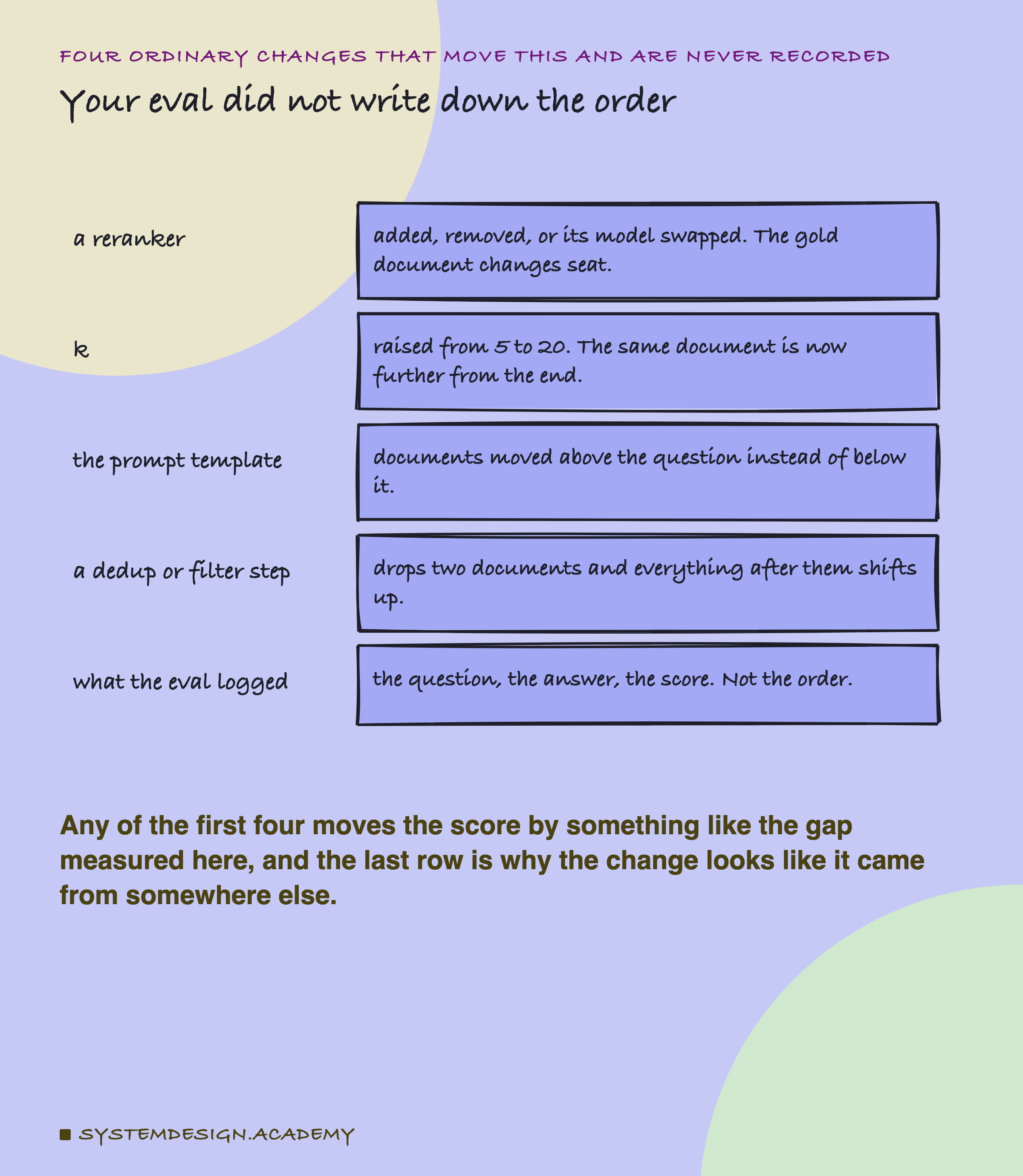 Five hand-drawn rows. A reranker: added, removed, or its model swapped, so the gold document changes seat. k: raised from 5 to 20, so the same document is now further from the end. The prompt template: documents moved above the question instead of below it. A dedup or filter step: drops two documents and everything after them shifts up. What the eval logged: the question, the answer, the score, not the order. Underneath in the accent colour: any of the first four moves the score by something like the gap measured here, and the last row is why the change looks like it came from somewhere else.