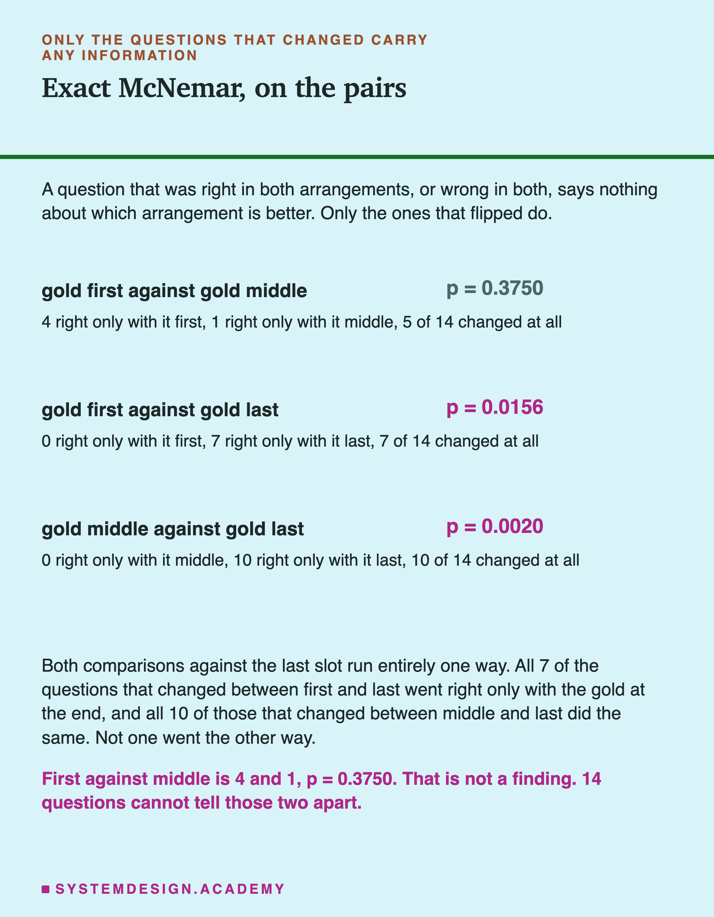 Three blocks, one per pair. Gold first against gold middle, p equals 0.3750, with 4 right only with it first, 1 right only with it middle, 5 of 14 changed at all. Gold first against gold last, p equals 0.0156, with 0 right only with it first, 7 right only with it last, 7 of 14 changed. Gold middle against gold last, p equals 0.0020, with 0 right only with it middle, 10 right only with it last, 10 of 14 changed. Underneath: both comparisons against the last slot run entirely one way, and not one question went the other way.