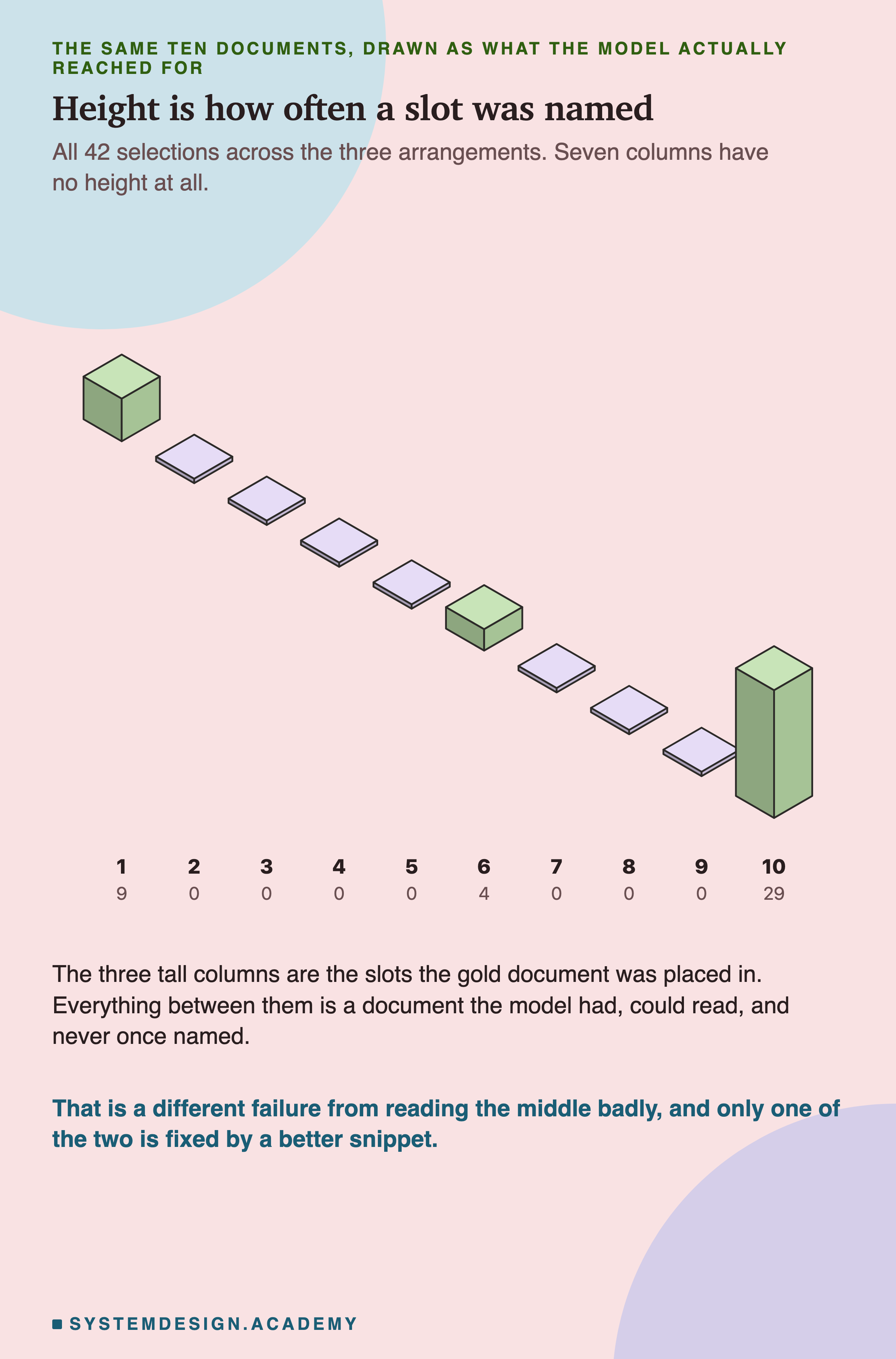 An isometric chart of ten columns, one per slot, where height is how often that slot was named. Three columns have height: slot 1, slot 6 and slot 10, with 9, 4 and 29 written under them. The other seven are flat plates with no height at all. Underneath: the three tall columns are the slots the gold document was placed in, and everything between them is a document the model had, could read, and never once named.