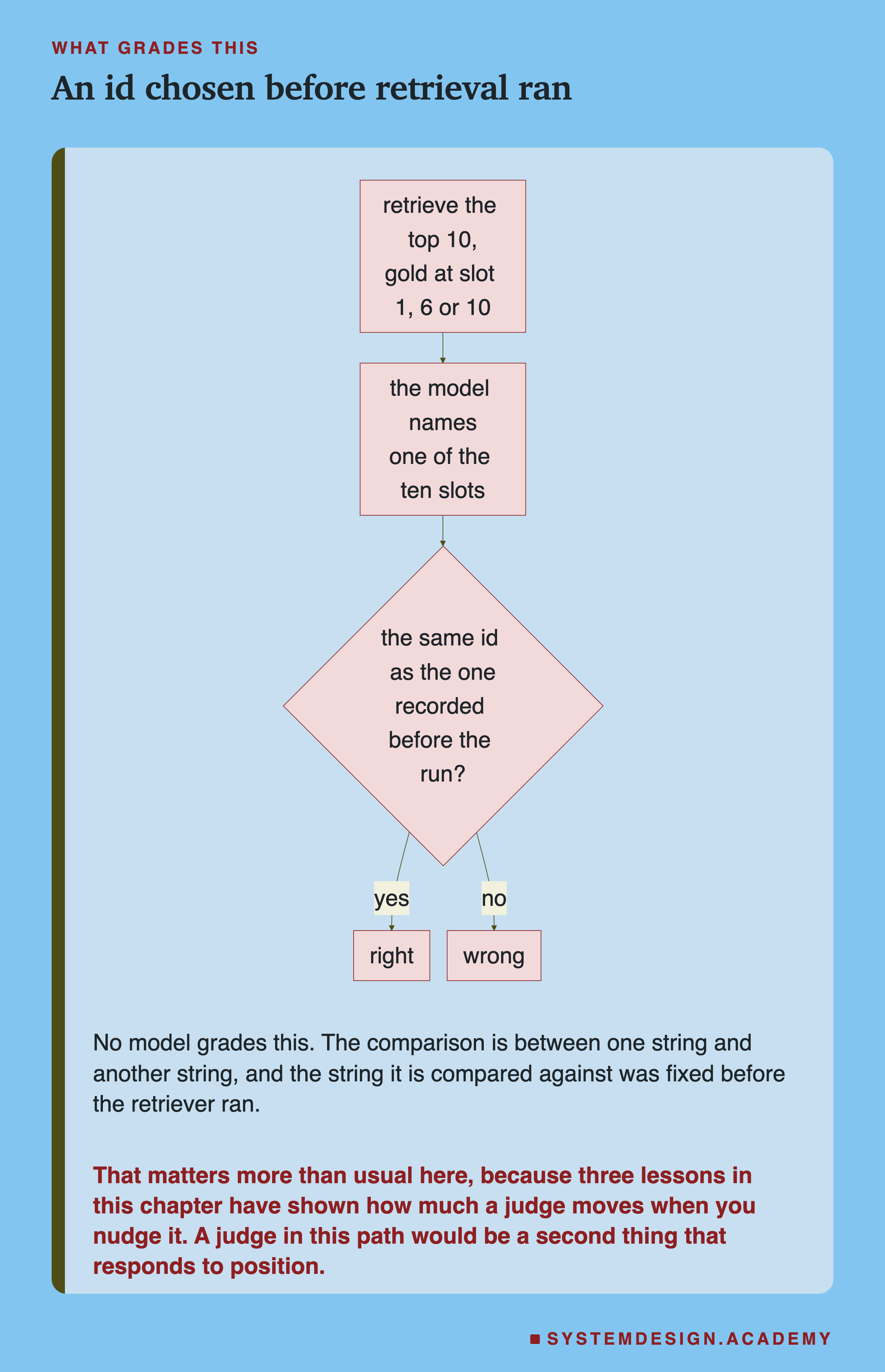 A flowchart. Retrieve the top 10 and put the gold at slot 1, 6 or 10, leading to the model names one of the ten slots, leading to a diamond asking whether it is the same id as the one recorded before the run, branching to right and to wrong.