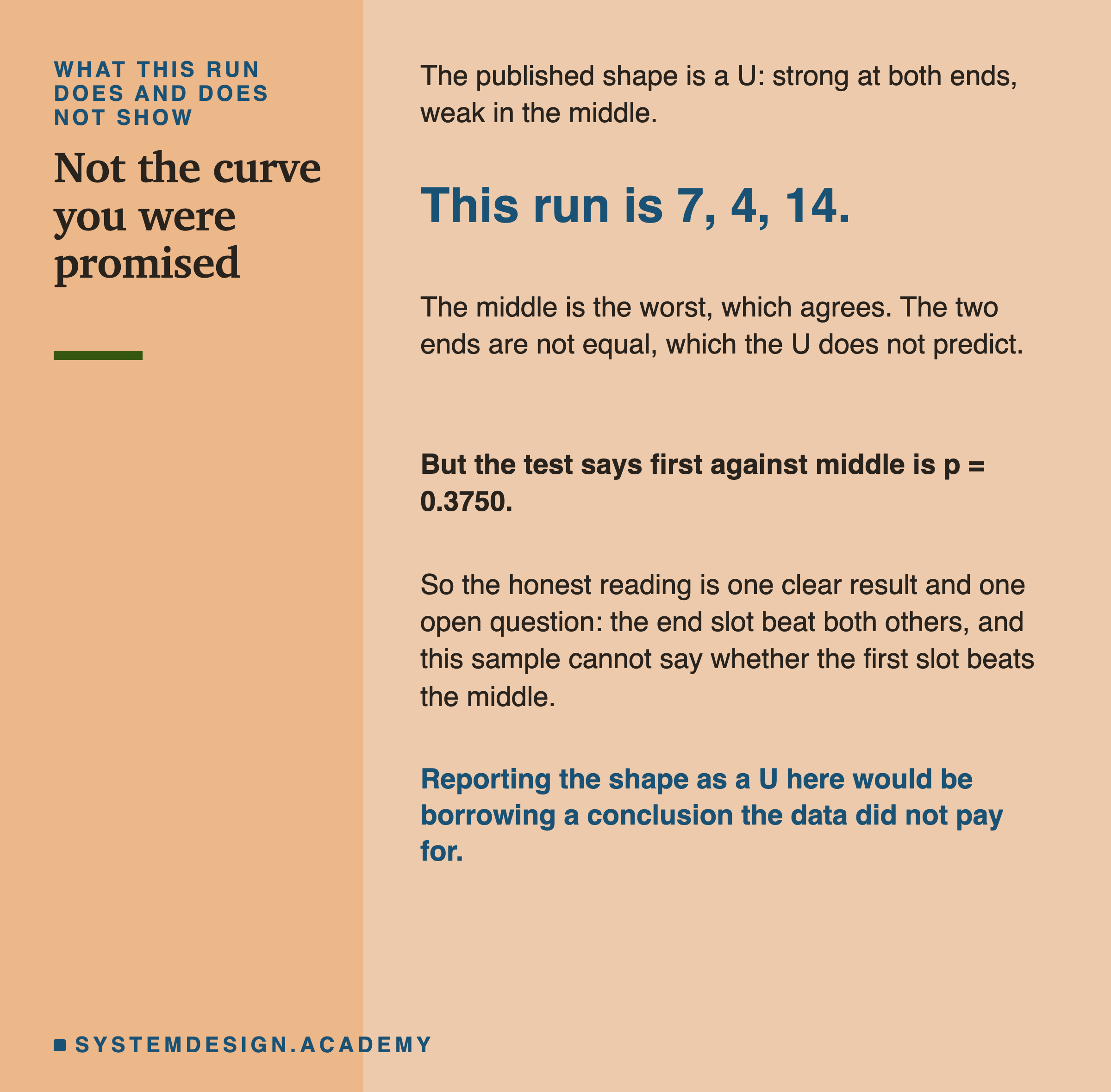 A short poster. The published shape is a U, strong at both ends, weak in the middle. This run is 7, 4, 14. The middle is the worst, which agrees. The two ends are not equal, which the U does not predict. But the test says first against middle is p equals 0.3750. So the honest reading is one clear result and one open question: the end slot beat both others, and this sample cannot say whether the first slot beats the middle. In the accent colour: reporting the shape as a U here would be borrowing a conclusion the data did not pay for.
