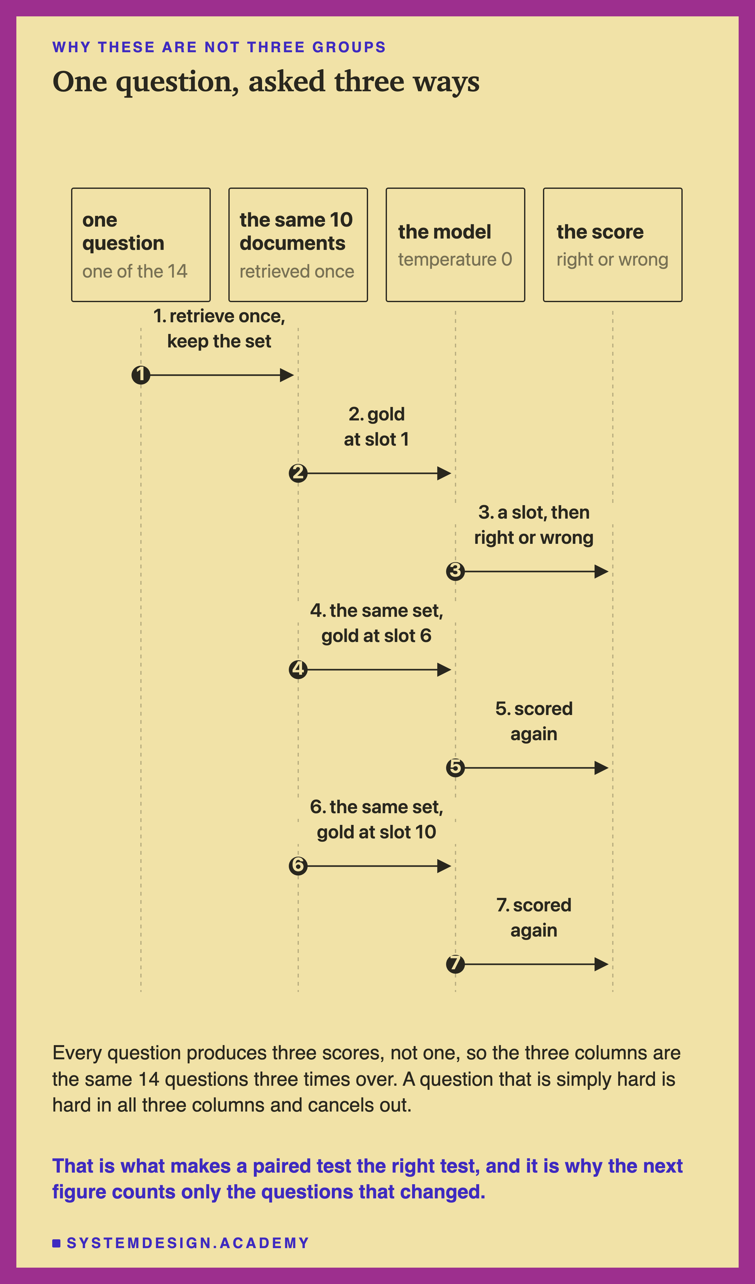 A sequence diagram with four lifelines: one question, the same 10 documents, the model, and the score. Seven numbered messages: retrieve once and keep the set; gold at slot 1; a slot then right or wrong; the same set with gold at slot 6; scored again; the same set with gold at slot 10; scored again.