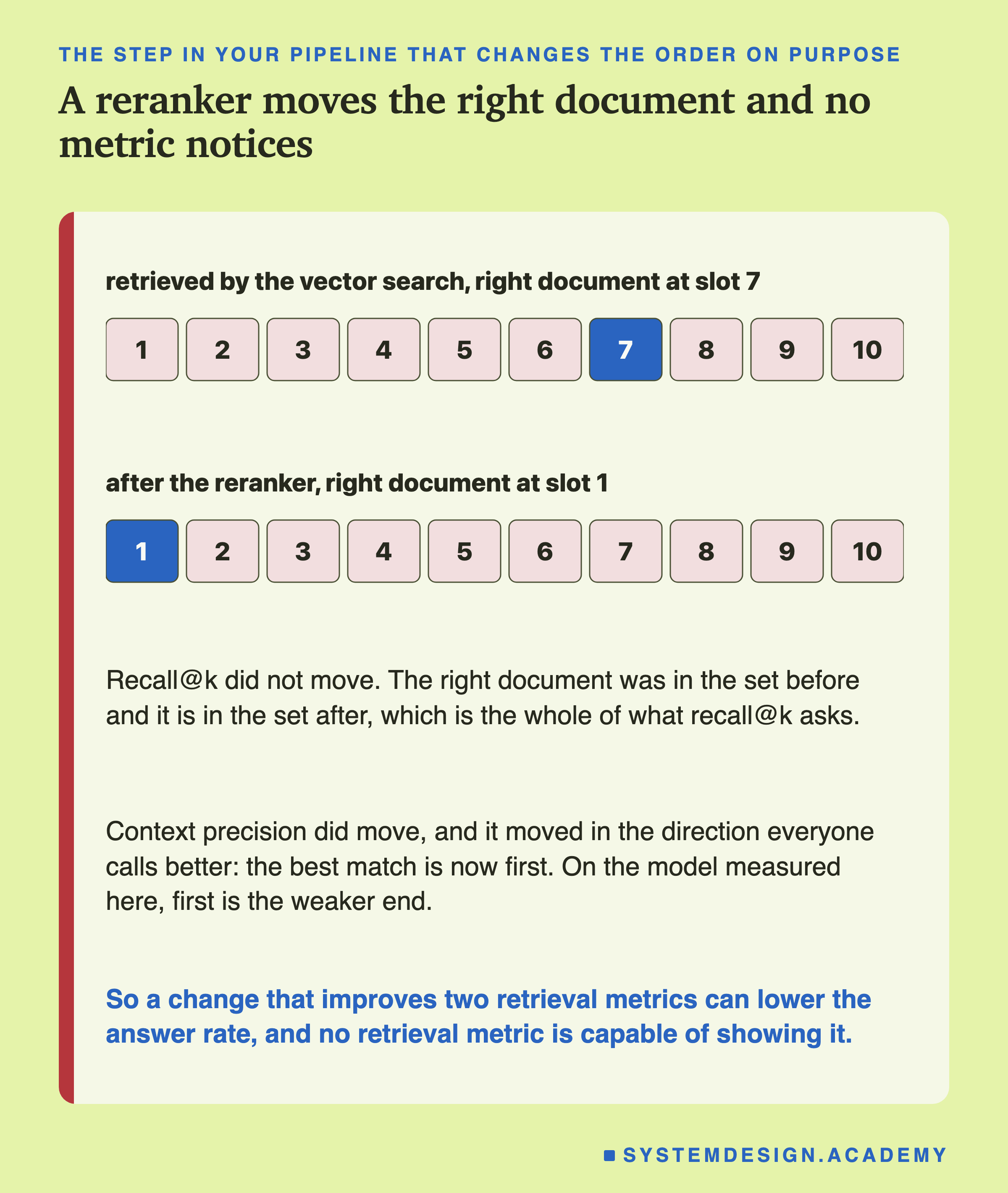 Two rows of ten numbered boxes. The first row is labelled retrieved by the vector search, right document at slot 7, with box 7 filled. The second row is labelled after the reranker, right document at slot 1, with box 1 filled. Underneath: recall@k did not move, because the right document was in the set before and it is in the set after, which is the whole of what recall@k asks. Then: context precision did move, and it moved in the direction everyone calls better, the best match is now first, and on the model measured here first is the weaker end.
