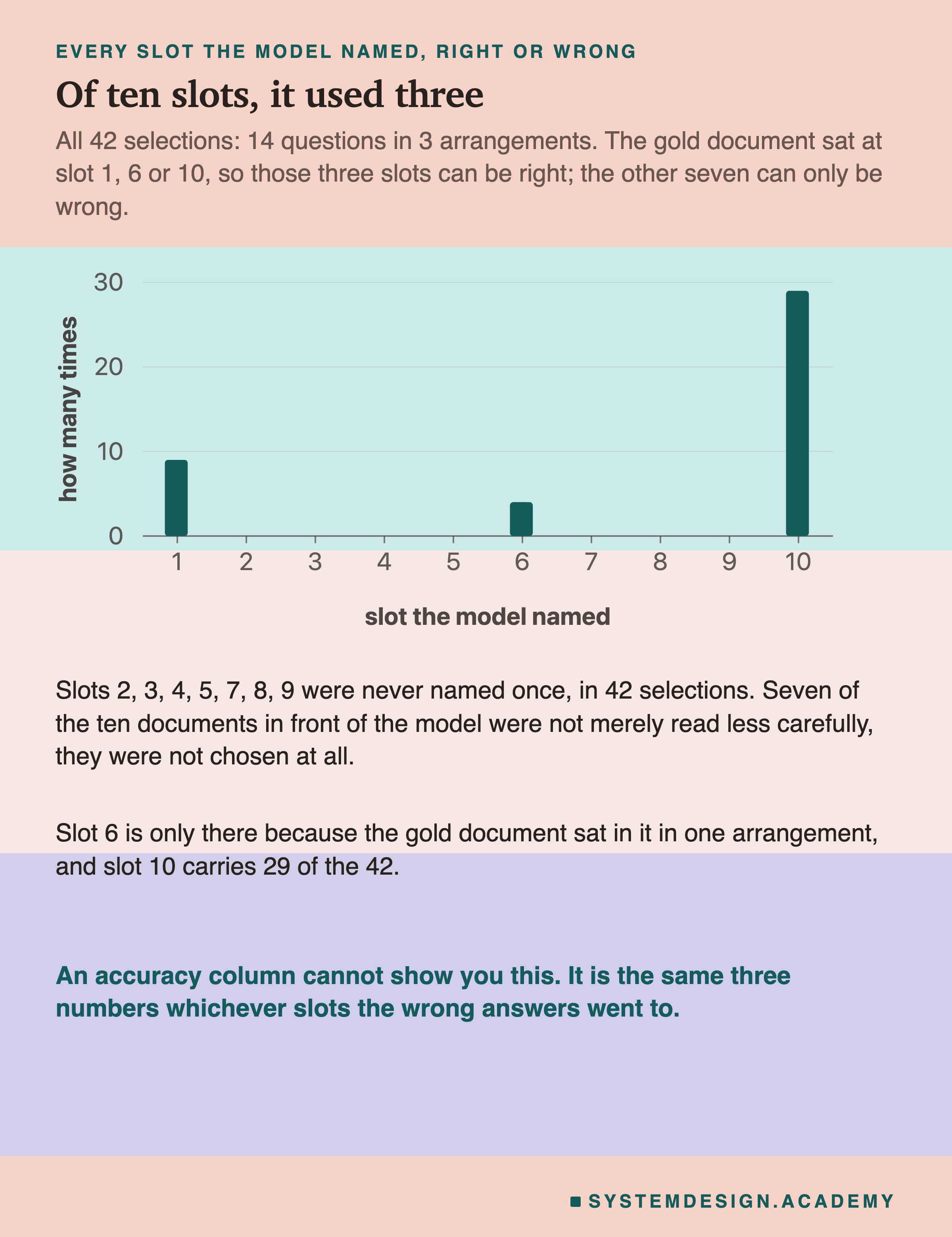 A bar chart of all 42 selections, x-axis labelled slot the model named running 1 to 10, y-axis how many times running to 30. There are exactly three bars: slot 1 at 9, slot 6 at 4, slot 10 at 29. Slots 2, 3, 4, 5, 7, 8 and 9 have no bar at all. Underneath: slots 2, 3, 4, 5, 7, 8, 9 were never named once in 42 selections, and seven of the ten documents in front of the model were not merely read less carefully, they were not chosen at all.