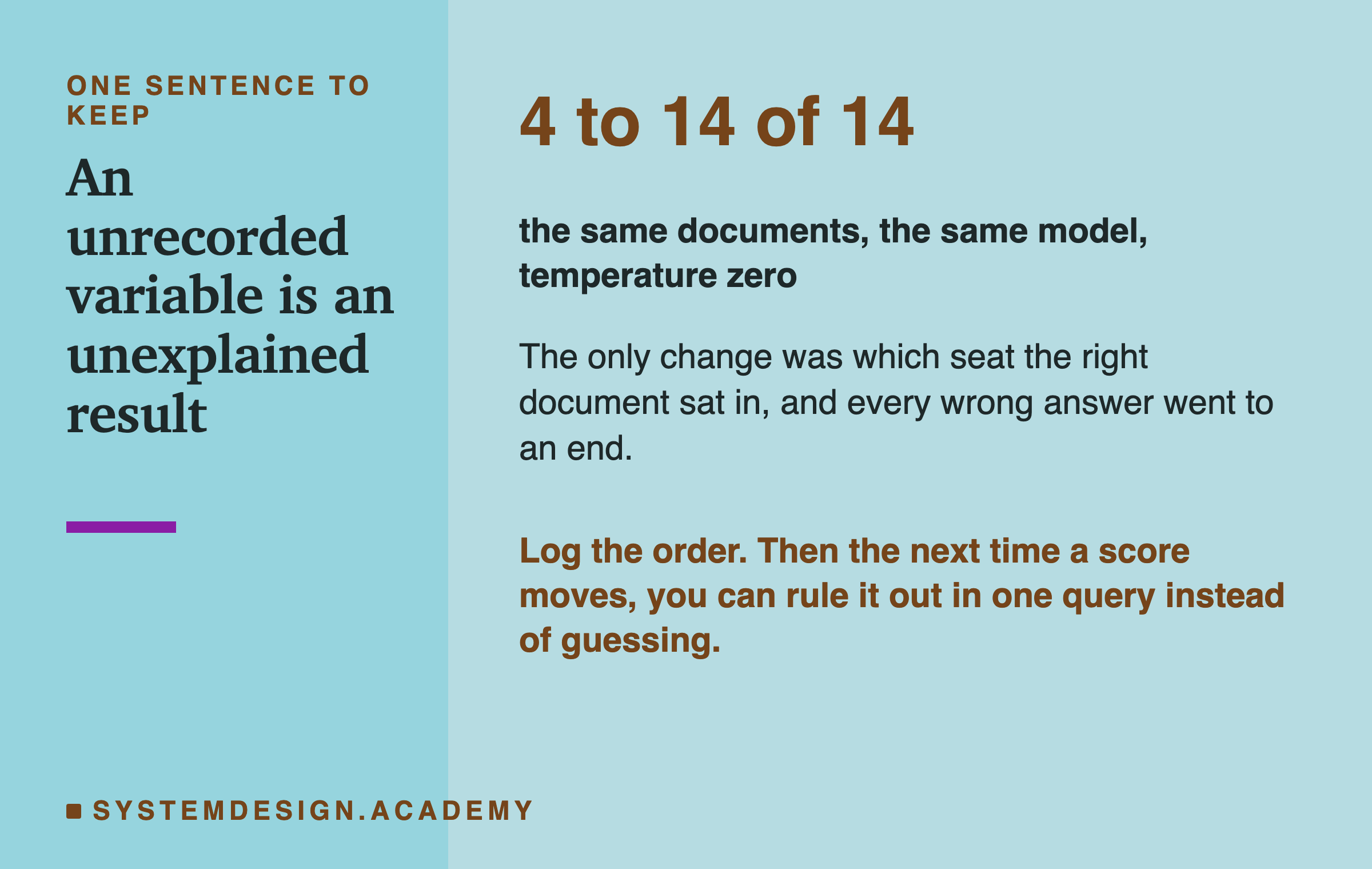 A short poster reading 4 to 14 of 14, the same documents, the same model, temperature zero. The only change was which seat the right document sat in, and every wrong answer went to an end. In the accent colour: log the order, then the next time a score moves you can rule it out in one query instead of guessing.