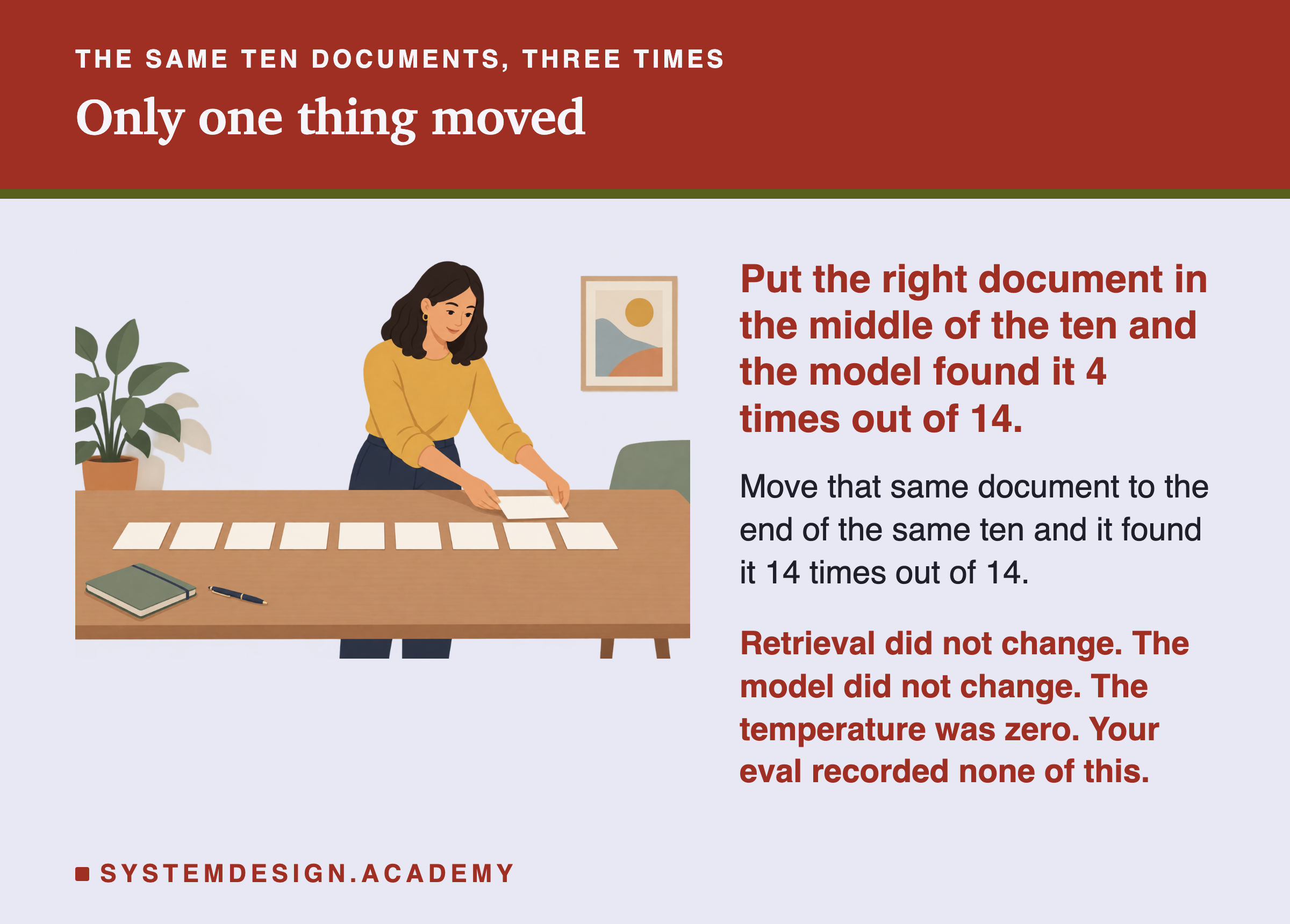 A flat illustration of a person standing at a long table with ten identical paper cards laid out in a single row, lifting one card out of the middle of the row and moving it toward the right end while the other nine stay in place. Beside the scene: put the right document in the middle of the ten and the model found it 4 times out of 14. Below that: move that same document to the end of the same ten and it found it 14 times out of 14. In the accent colour: retrieval did not change, the model did not change, the temperature was zero, and your eval recorded none of this.