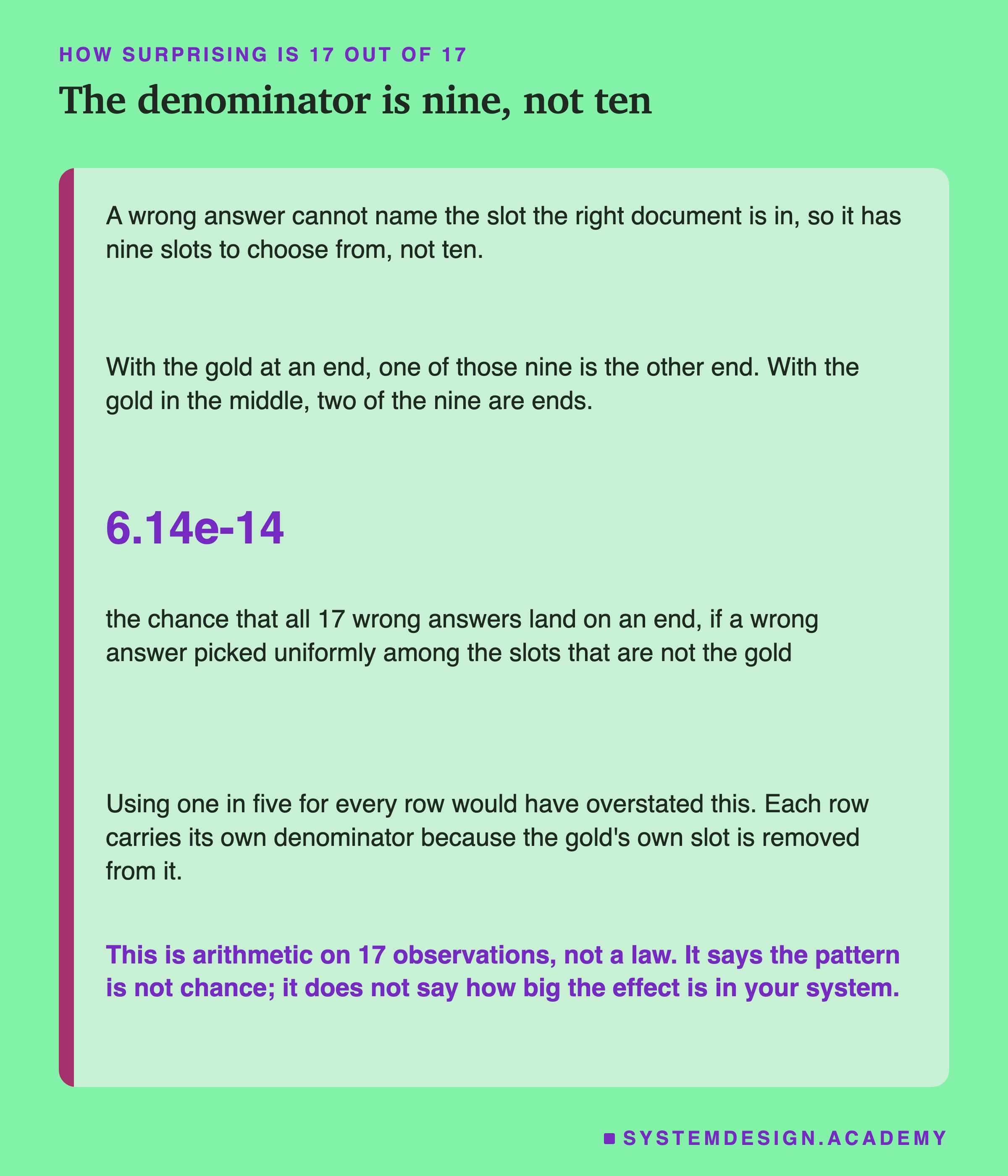 A short poster. A wrong answer cannot name the slot the right document is in, so it has nine slots to choose from, not ten. With the gold at an end, one of those nine is the other end. With the gold in the middle, two of the nine are ends. Then in large type: 6.14e-14, the chance that all 17 wrong answers land on an end if a wrong answer picked uniformly among the slots that are not the gold. Underneath: using one in five for every row would have overstated this, and each row carries its own denominator because the gold's own slot is removed from it.