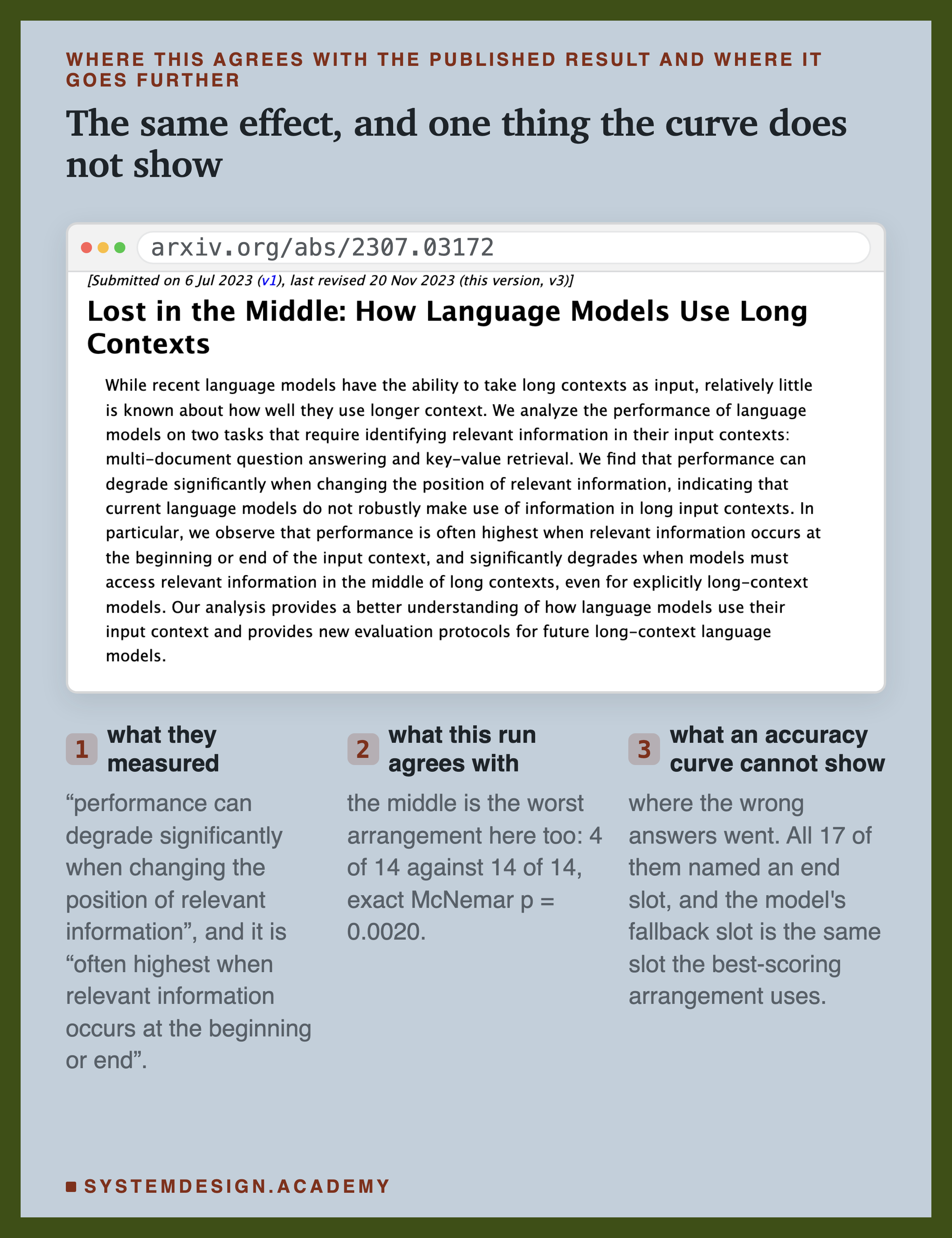 A screenshot card of the arXiv page for Lost in the Middle: How Language Models Use Long Contexts, with three numbered points beside it. What they measured: performance can degrade significantly when changing the position of relevant information, and it is often highest when relevant information occurs at the beginning or end. What this run agrees with: the middle is the worst arrangement here too, 4 of 14 against 14 of 14, exact McNemar p equals 0.0020. What an accuracy curve cannot show: where the wrong answers went, all 17 of them named an end slot, and the model's fallback slot is the same slot the best-scoring arrangement uses.
