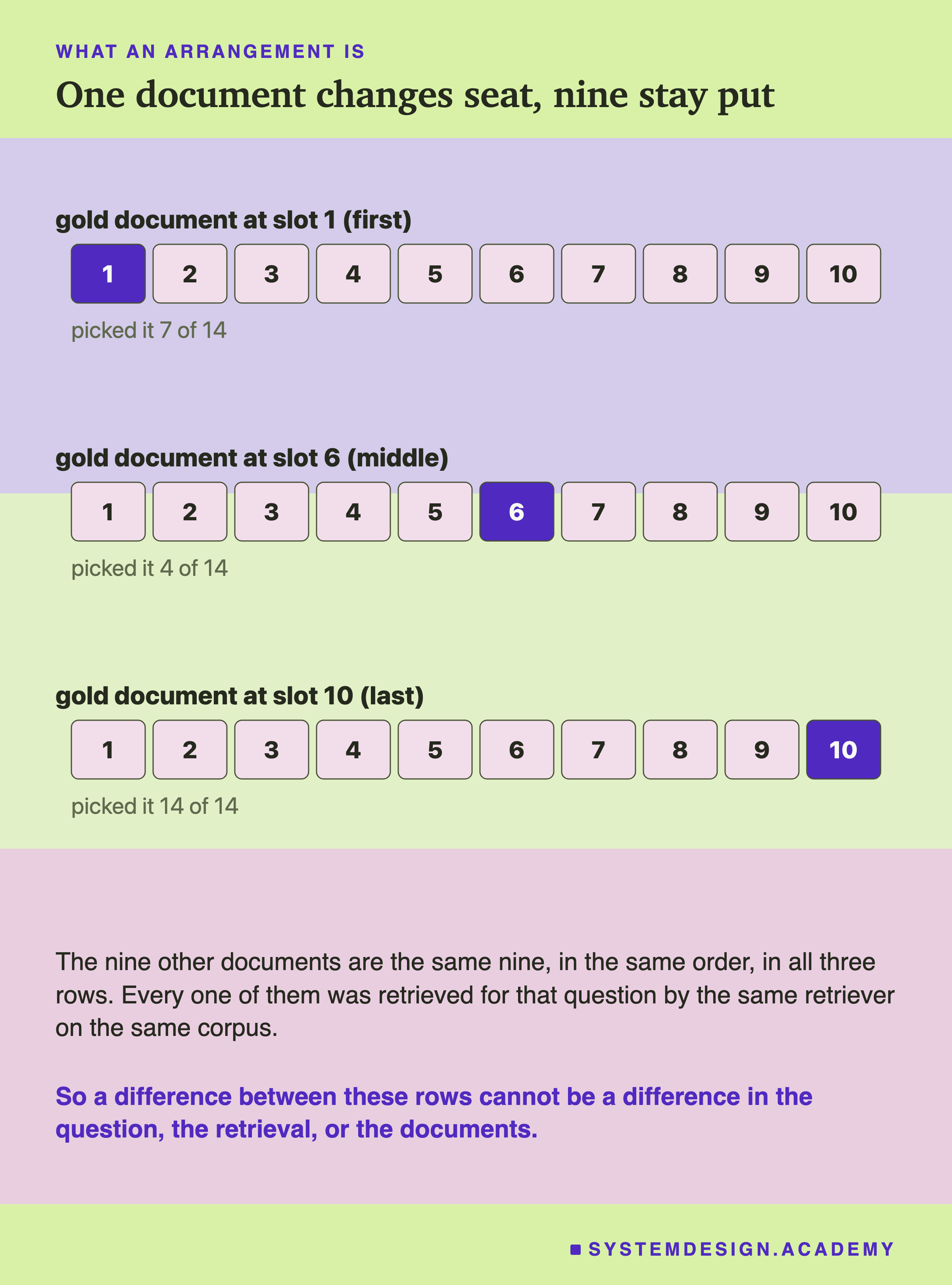 Three rows of ten numbered boxes, one row per arrangement. In the first row box 1 is filled in the accent colour and labelled gold document at slot 1 (first), picked it 7 of 14. In the second row box 6 is filled and labelled gold document at slot 6 (middle), picked it 4 of 14. In the third row box 10 is filled and labelled gold document at slot 10 (last), picked it 14 of 14. Underneath: the nine other documents are the same nine, in the same order, in all three rows, and every one of them was retrieved for that question by the same retriever on the same corpus.
