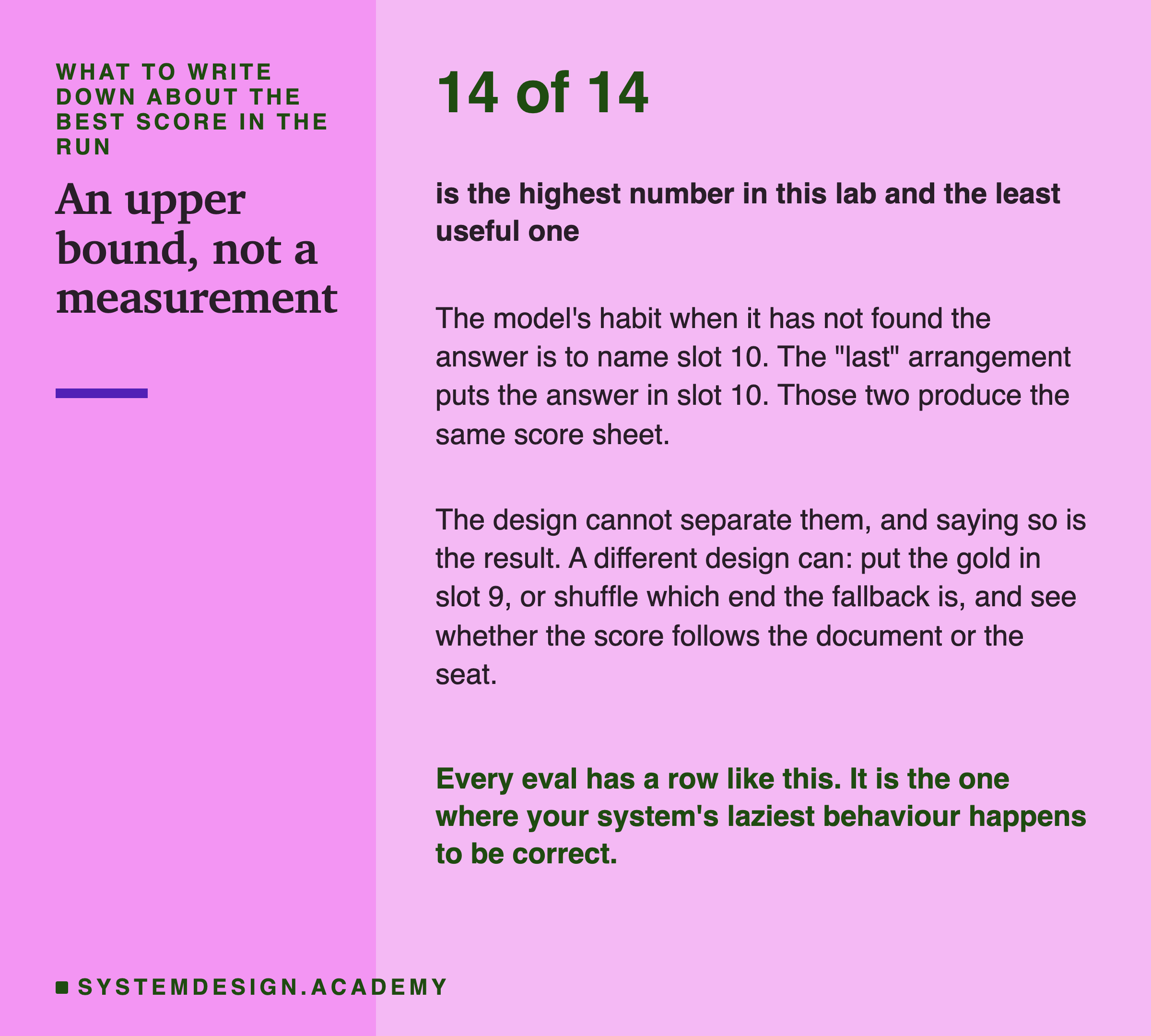 A short poster reading 14 of 14 is the highest number in this lab and the least useful one. The model's habit when it has not found the answer is to name slot 10, the last arrangement puts the answer in slot 10, and those two produce the same score sheet. The design cannot separate them, and saying so is the result. A different design can: put the gold in slot 9, or shuffle which end the fallback is, and see whether the score follows the document or the seat. In the accent colour: every eval has a row like this, and it is the one where your system's laziest behaviour happens to be correct.