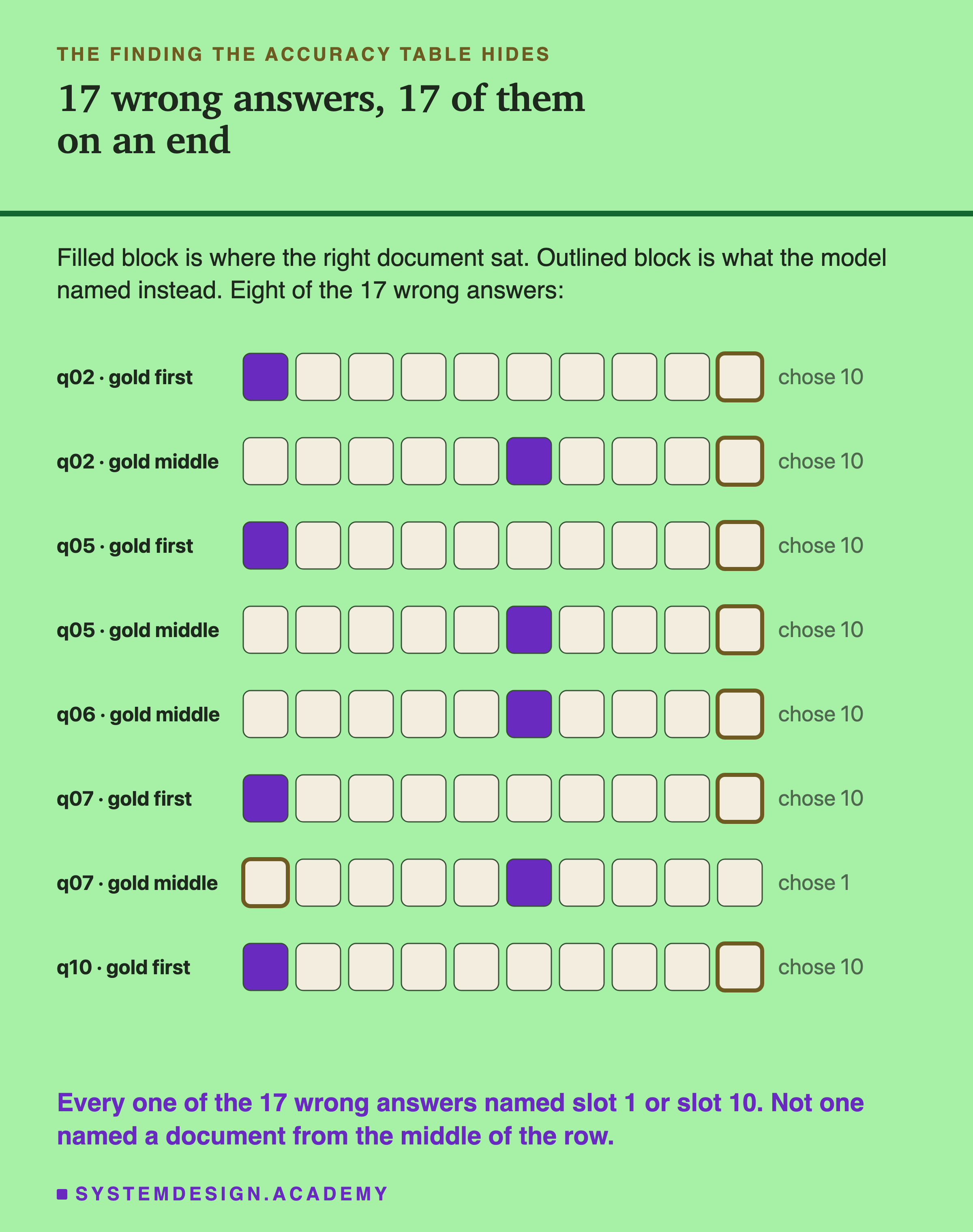 Eight rows, each a question and arrangement label beside a row of ten small boxes. One box is filled to show where the right document sat and one is outlined to show which the model named instead, with the named slot written at the right. Rows include q02 gold first choosing 10, q02 gold middle choosing 10, q07 gold middle choosing 1, and q10 gold first choosing 10. Underneath in the accent colour: every one of the 17 wrong answers named slot 1 or slot 10, and not one named a document from the middle of the row.
