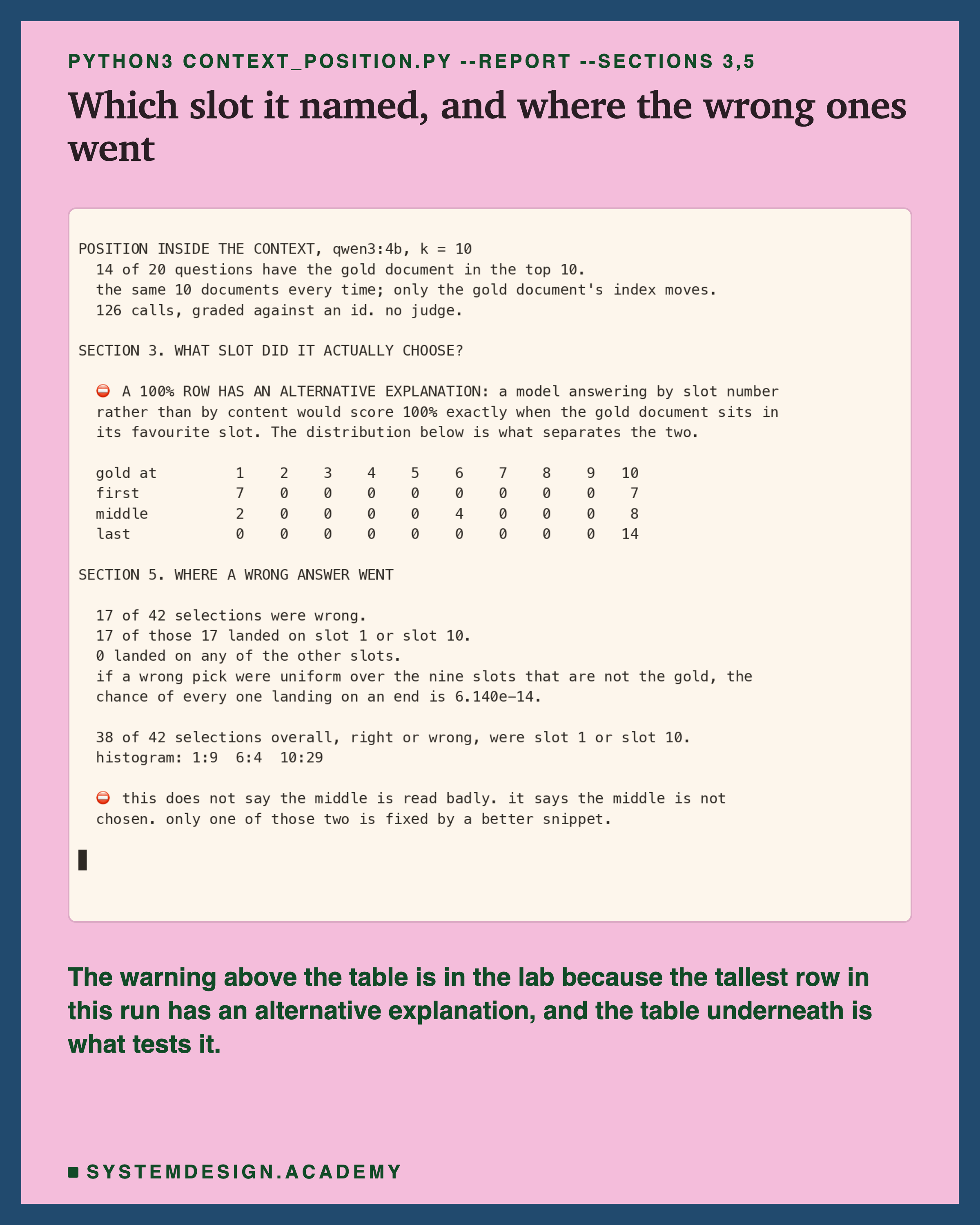 A terminal capture. The command is python3 context_position.py --report --sections 3,5. Section 3, what slot did it actually choose, opens with a warning that a 100 percent row has an alternative explanation: a model answering by slot number rather than by content would score 100 percent exactly when the gold document sits in its favourite slot, and the distribution below is what separates the two. The table shows gold at first choosing slot 1 seven times and slot 10 seven times; gold at middle choosing slot 1 twice, slot 6 four times and slot 10 eight times; gold at last choosing slot 10 fourteen times. Section 5 reports 17 of 42 selections were wrong, 17 of those 17 landed on slot 1 or slot 10, 0 landed on any of the other slots, the uniform chance is 6.140e-14, 38 of 42 selections overall were slot 1 or slot 10, and the histogram reads 1:9 6:4 10:29.