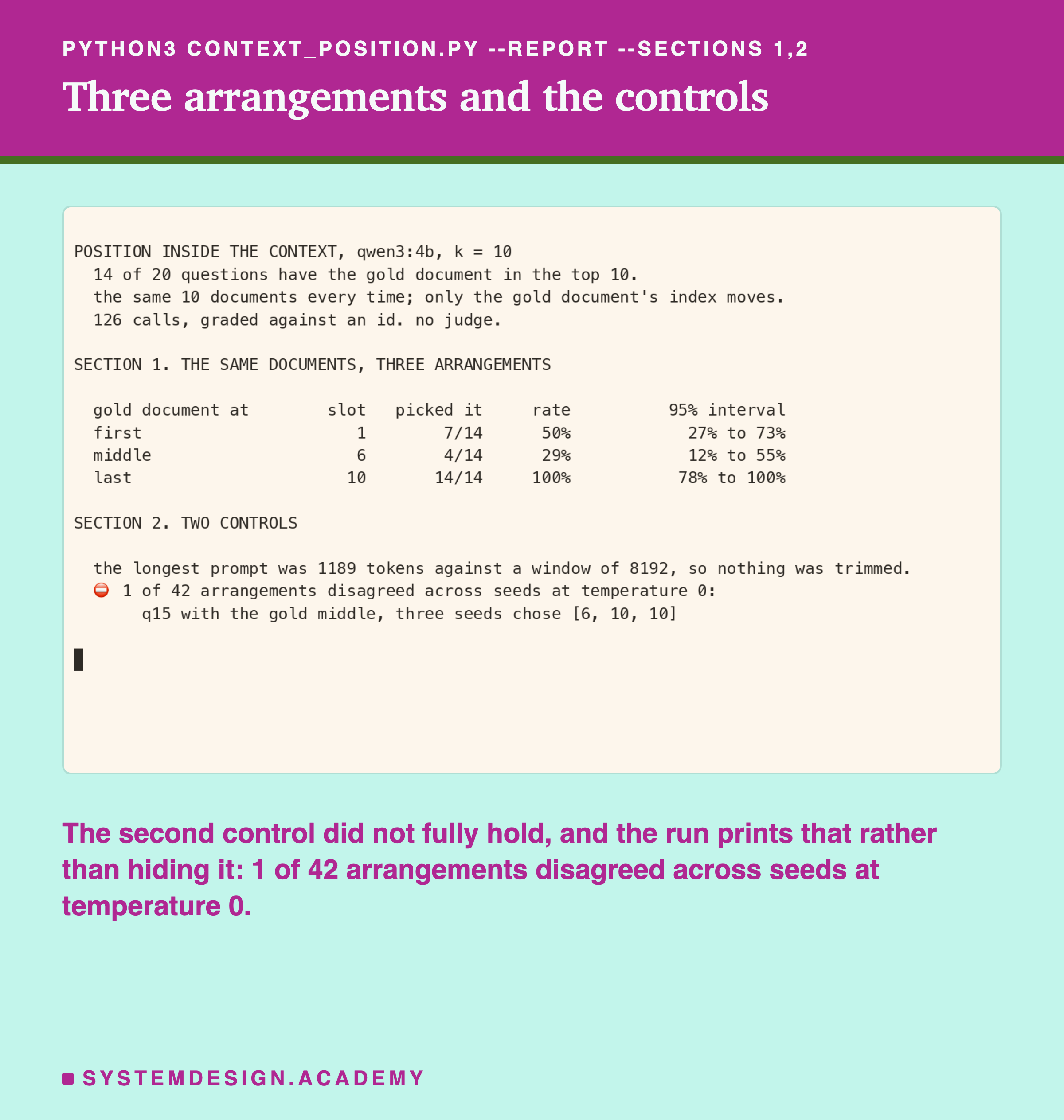 A terminal capture. A comment line reads that the same ten documents are used every time and only the right one moves between slot 1, slot 6 and slot 10, graded against an id chosen before retrieval ran with no judge. The command is python3 context_position.py --report --sections 1,2. The output reports 14 of 20 questions have the gold document in the top 10 and 126 calls. Section 1 is a table of gold document at first, middle and last, with slots 1, 6 and 10, picked it 7 of 14, 4 of 14 and 14 of 14, rates 50, 29 and 100 percent, and 95 percent intervals 27 to 73, 12 to 55 and 78 to 100 percent. Section 2 reports the longest prompt was 1189 tokens against a window of 8192 so nothing was trimmed, and that 1 of 42 arrangements disagreed across seeds at temperature 0, naming q15 with the gold middle where three seeds chose 6, 10 and 10.