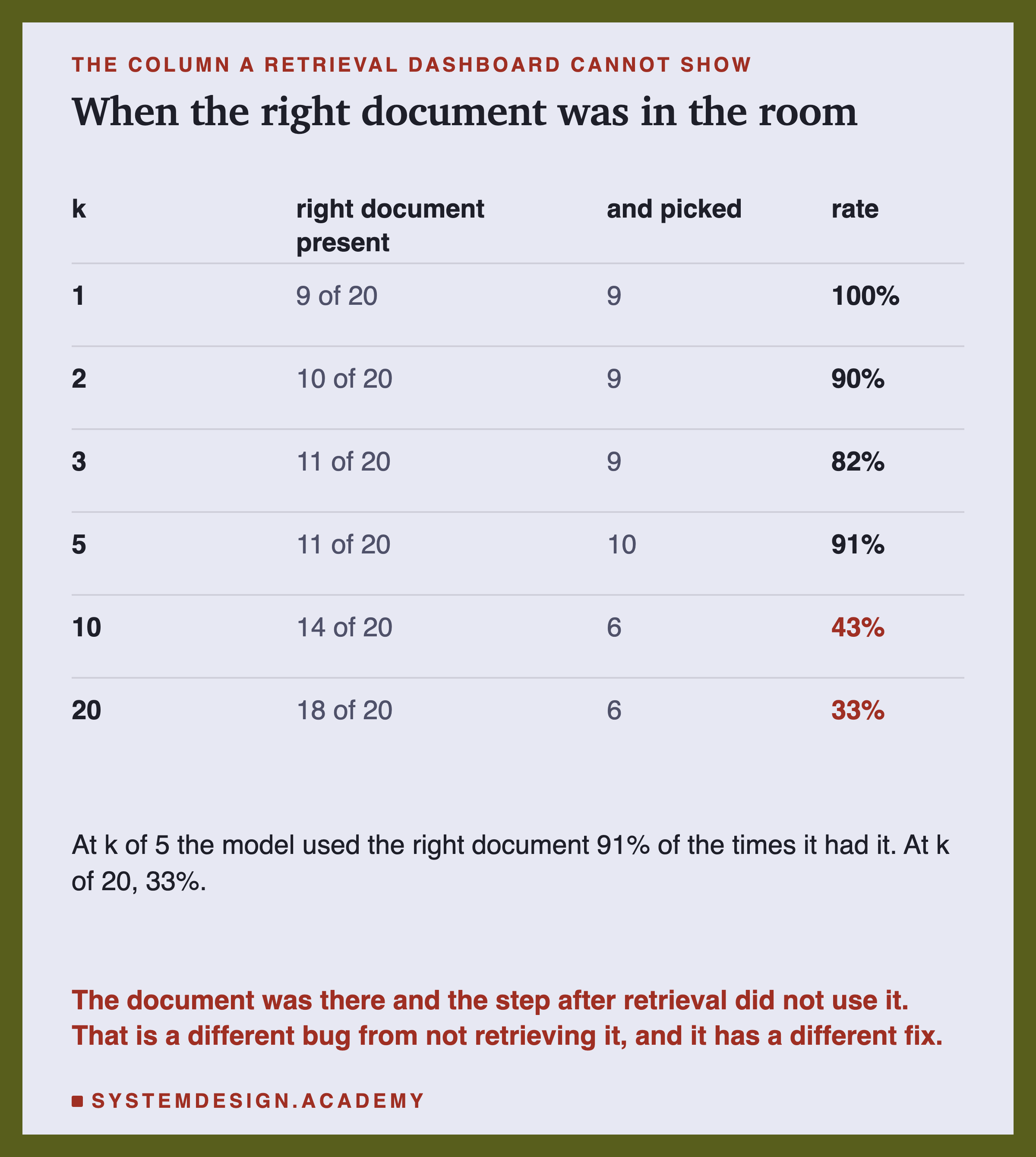 A table with a row per k. At k of 1 the right document was present for 9 of 20 questions and picked 9 times, a rate of 100%. At k of 2, present 10 and picked 9, 90%. At k of 3, present 11 and picked 9, 82%. At k of 5, present 11 and picked 10, 91%. At k of 10, present 14 and picked 6, 43%. At k of 20, present 18 and picked 6, 33%. Beneath: at k of 5 the model used the right document 91% of the times it had it, and at k of 20, 33%. Then, in the accent colour: the document was there and the step after retrieval did not use it, which is a different bug from not retrieving it and has a different fix.