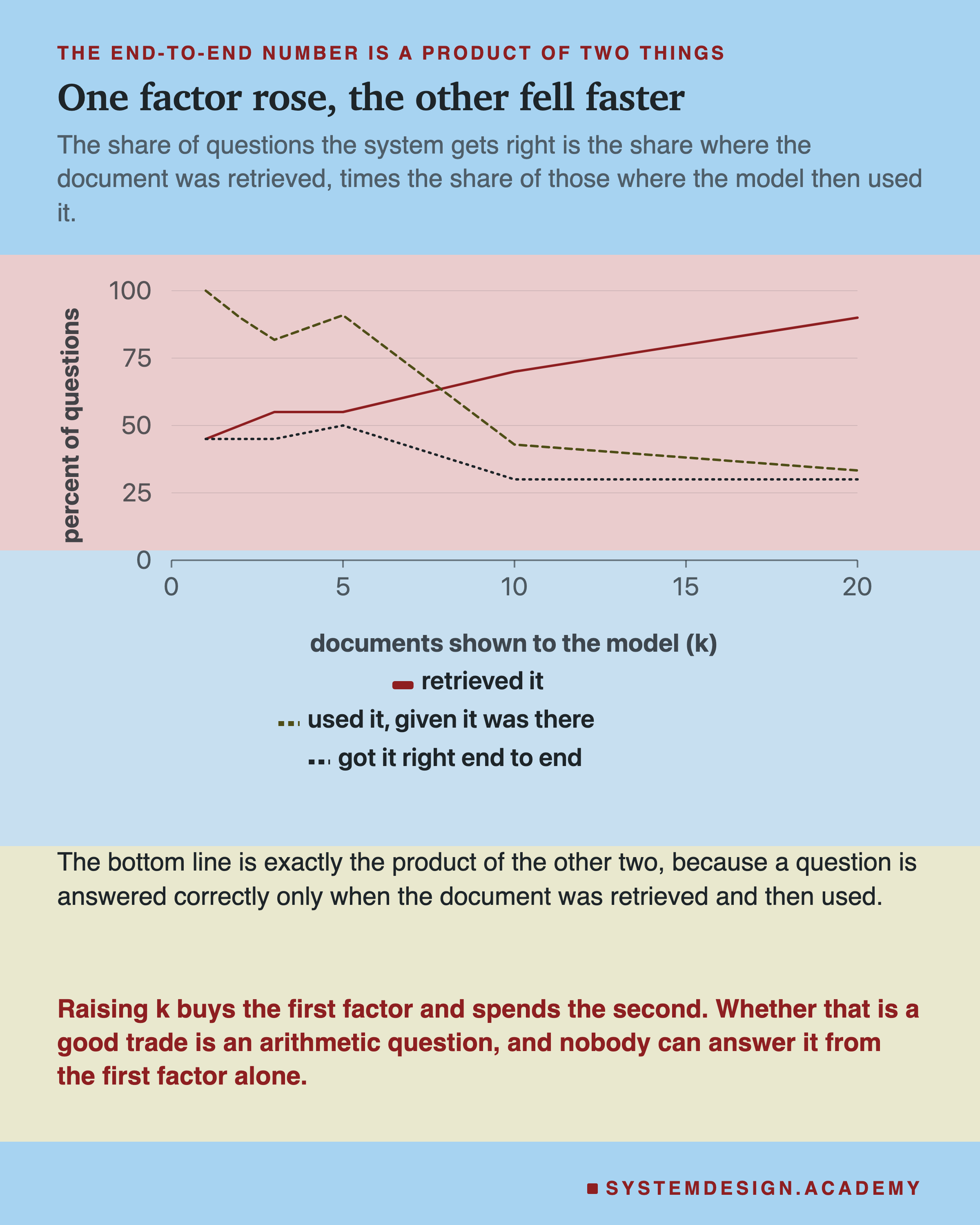 A line chart of three series against k. The share of questions where the document was retrieved rises from 45% to 90%. The share where the model then used it, given it was there, falls from 100% to 33%. The end-to-end share, which is the product of the other two, rises slightly to 50% at k of 5 and then falls to 30%. Beneath: the bottom line is exactly the product of the other two, because a question is answered correctly only when the document was retrieved and then used. In the accent colour: raising k buys the first factor and spends the second, and whether that is a good trade is an arithmetic question nobody can answer from the first factor alone.